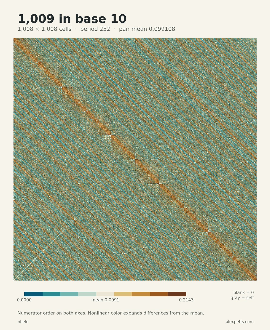 Synchronized pair-score grid for denominator 1009 in base 10, with 1008 rows and columns in numerator order. The common period is 252. Nonlinear teal and gold contrast distinguishes scores around the pair mean 12575/126882. Zero scores are blank and self-matches gray.