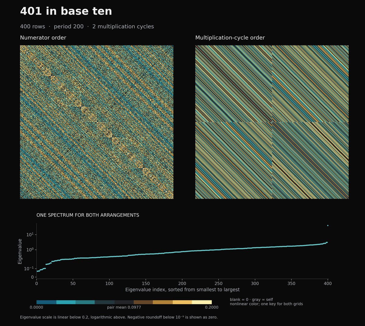 Two orderings of the 400-row pair-score matrix for denominator 401 in base ten. Numerator order is on the left, 2 multiplication cycles on the right. Below, the shared spectrum is sorted by eigenvalue. Both grids use one nonlinear teal and gold color key.
