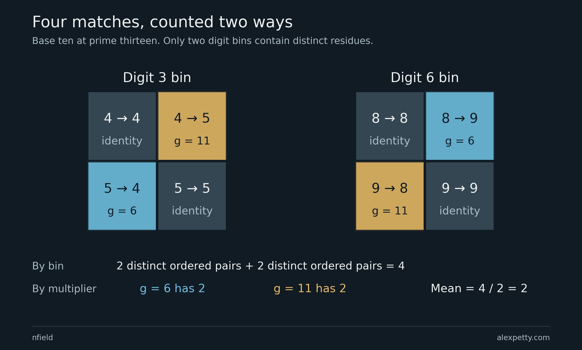 Two two-by-two tables show ordered pairs within the bins 4,5 and 8,9. The diagonal cells belong to the identity. The four off-diagonal cells split into two for multiplier 6 and two for multiplier 11.