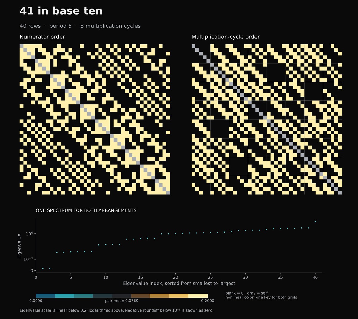 Two orderings of the 40-row pair-score matrix for denominator 41 in base ten. Numerator order is on the left, 8 multiplication cycles on the right. Below, the shared spectrum is sorted by eigenvalue. Both grids use one nonlinear teal and gold color key.