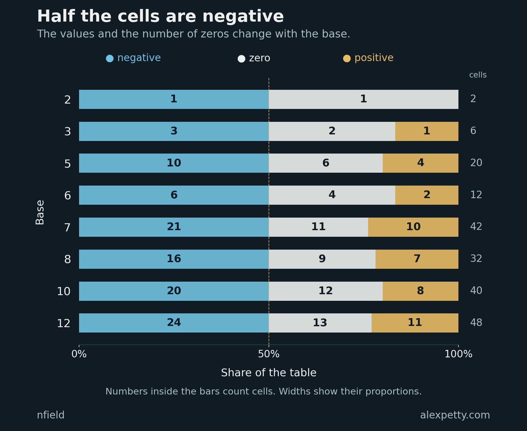 The widths show proportions and the numbers count cells. The division at one half holds in every base.