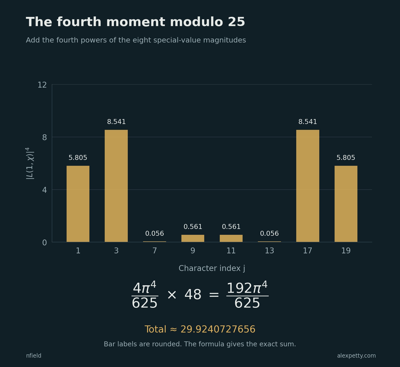 Each bar is the fourth power of one L-value magnitude. The sum of all eight is fixed exactly by the energy of the twenty-cell table.