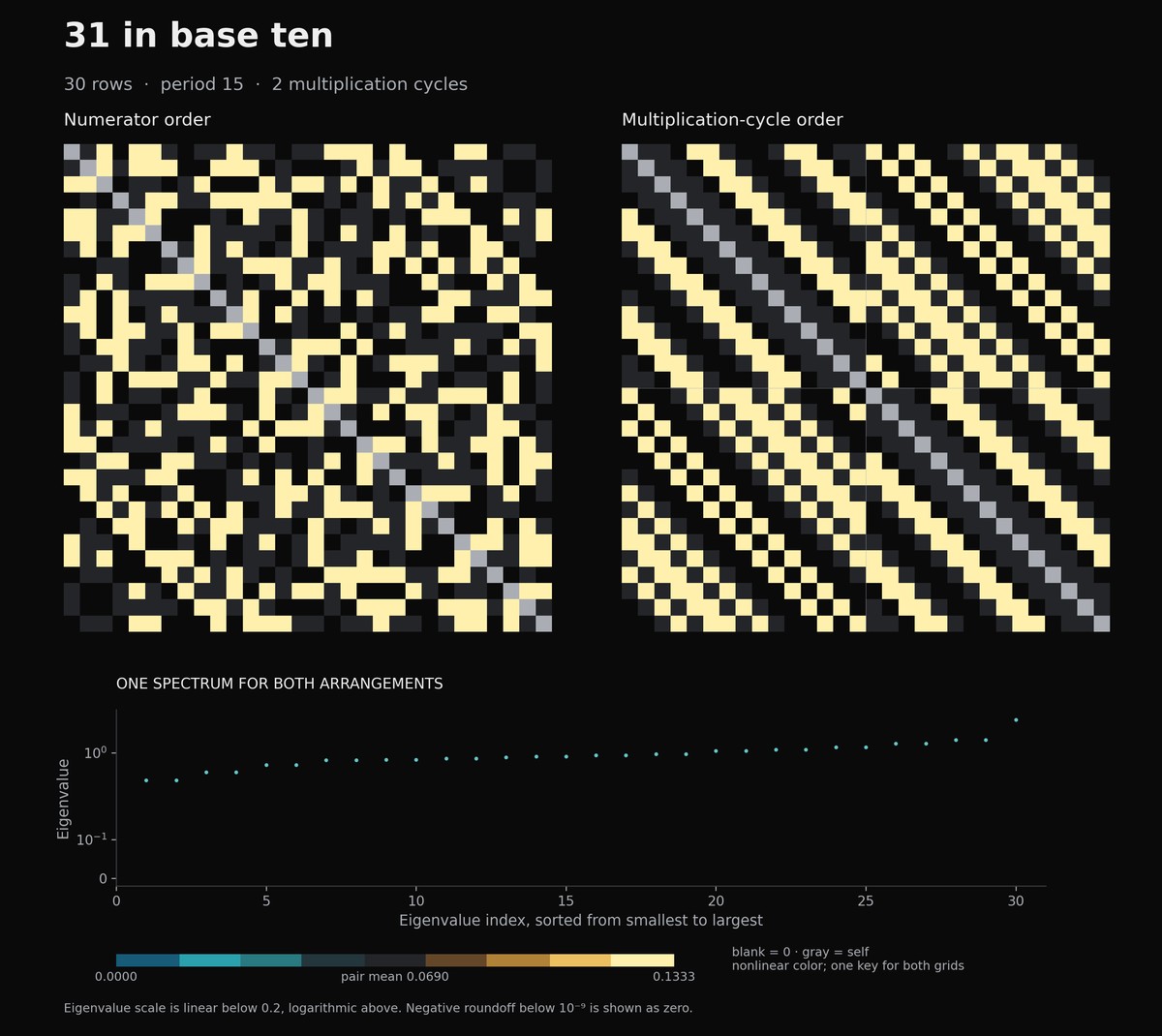 Two orderings of the 30-row pair-score matrix for denominator 31 in base ten. Numerator order is on the left, 2 multiplication cycles on the right. Below, the shared spectrum is sorted by eigenvalue. Both grids use one nonlinear teal and gold color key.