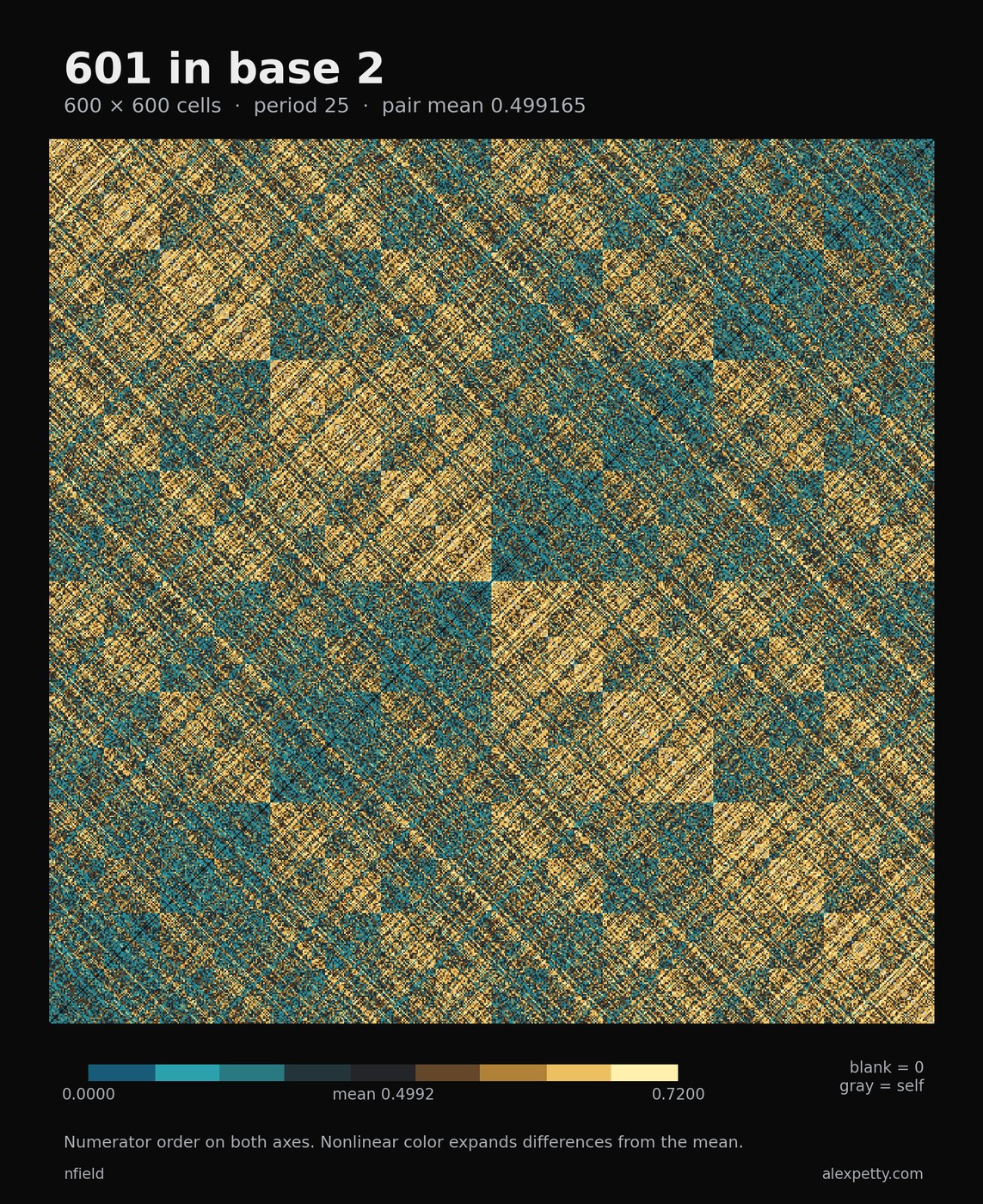Synchronized pair-score grid for denominator 601 in base 2, with 600 rows and columns in numerator order. The common period is 25. Nonlinear teal and gold contrast distinguishes scores around the pair mean 299/599. Zero scores are blank and self-matches gray.