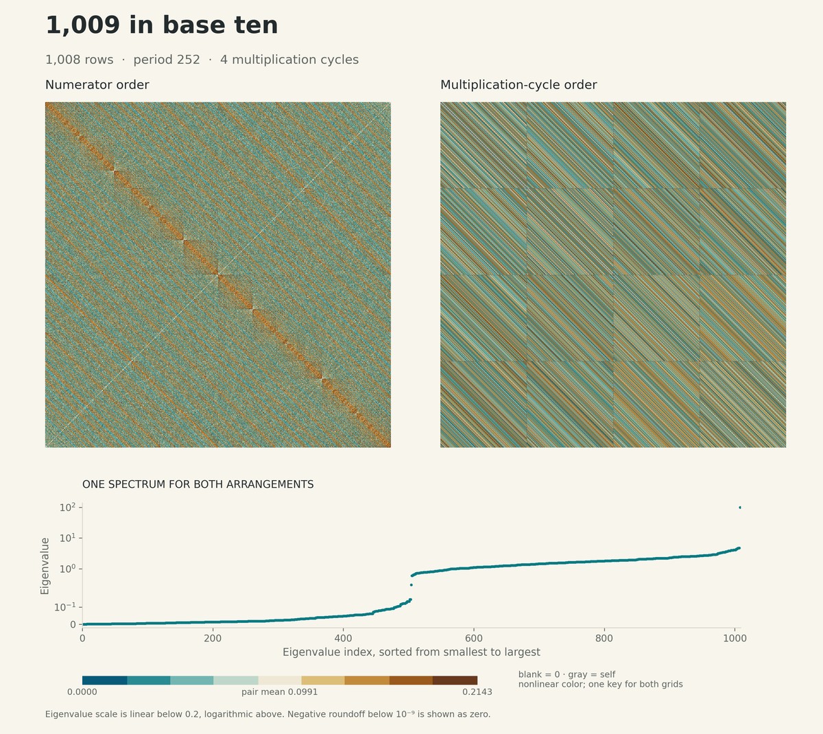 Two orderings of the 1008-row pair-score matrix for denominator 1009 in base ten. Numerator order is on the left, 4 multiplication cycles on the right. Below, the shared spectrum is sorted by eigenvalue. Both grids use one nonlinear teal and gold color key.