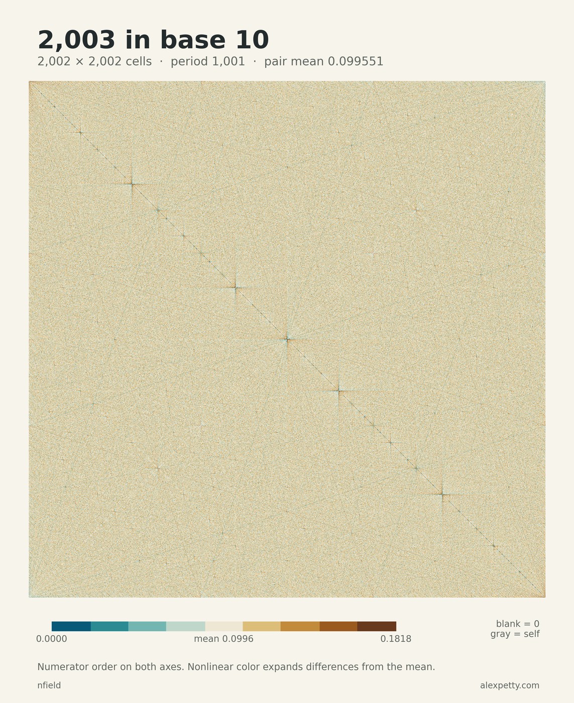 Synchronized pair-score grid for denominator 2003 in base 10, with 2002 rows and columns in numerator order. The common period is 1001. Nonlinear teal and gold contrast distinguishes scores around the pair mean 199400/2003001. Zero scores are blank and self-matches gray.
