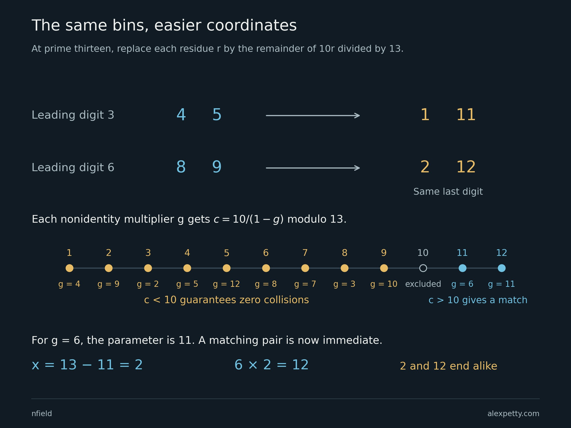 At prime 13, the digit-bin pairs 4,5 and 8,9 become 1,11 and 2,12 under multiplication by 10. A parameter line separates the nine zero multipliers at c below 10 from the two positive multipliers at c above 10.