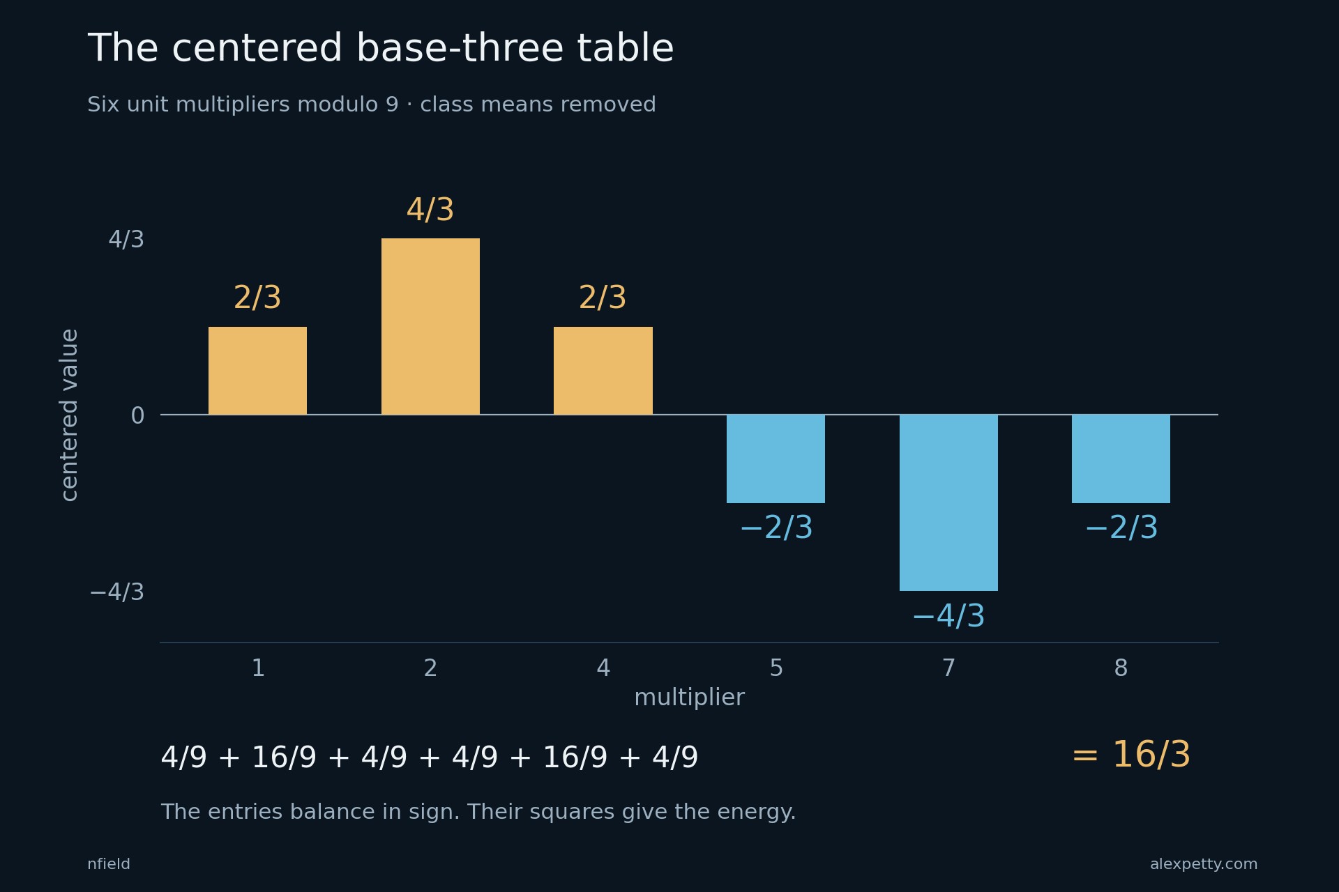The six centered base-three carry entries, with positive and negative bars paired by reflection and their squared contributions totaling sixteen thirds.