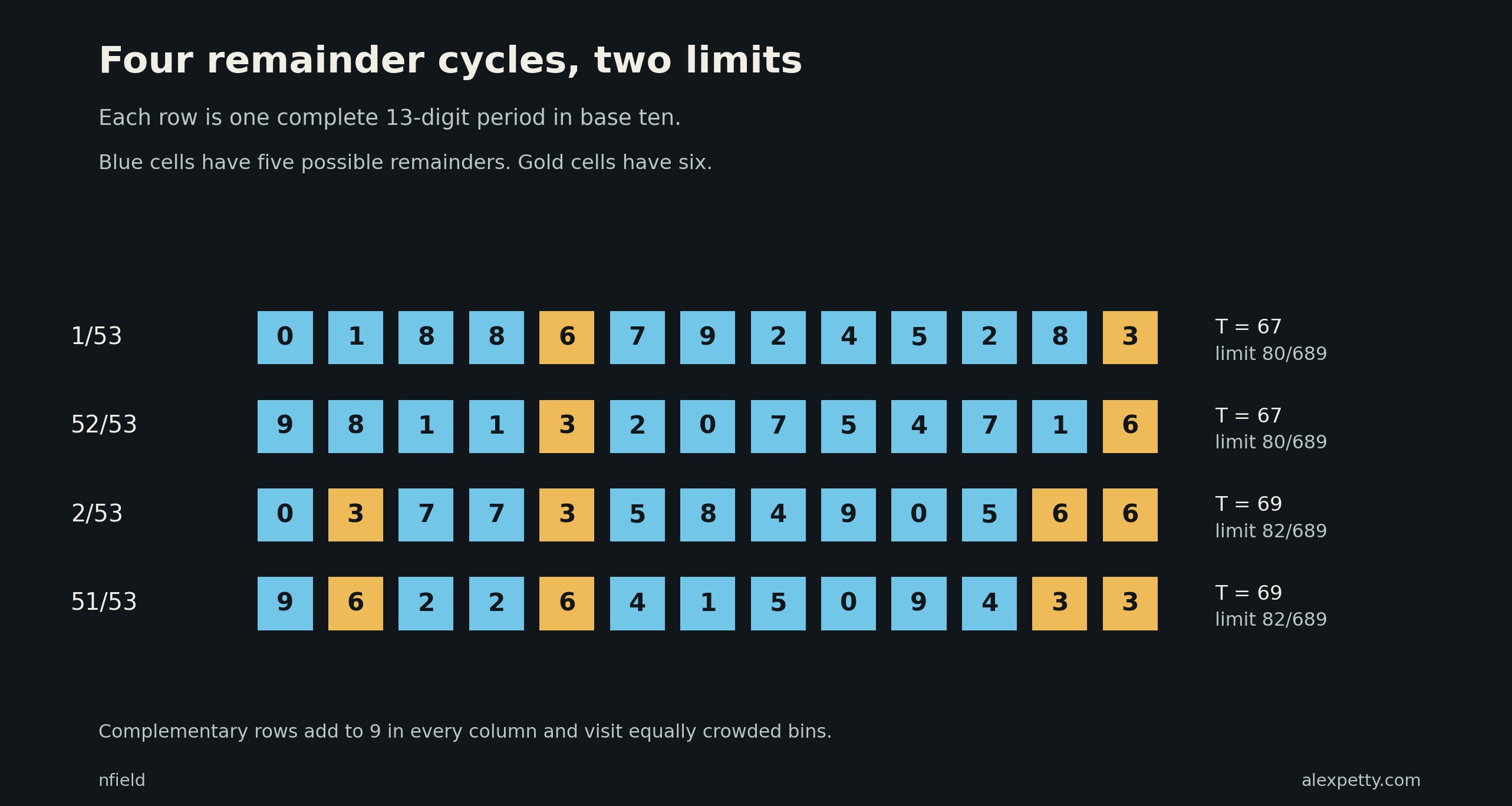 The four cycles come in complementary pairs. One pair visits the crowded bins twice per period, the other four times, giving two distinct limits.