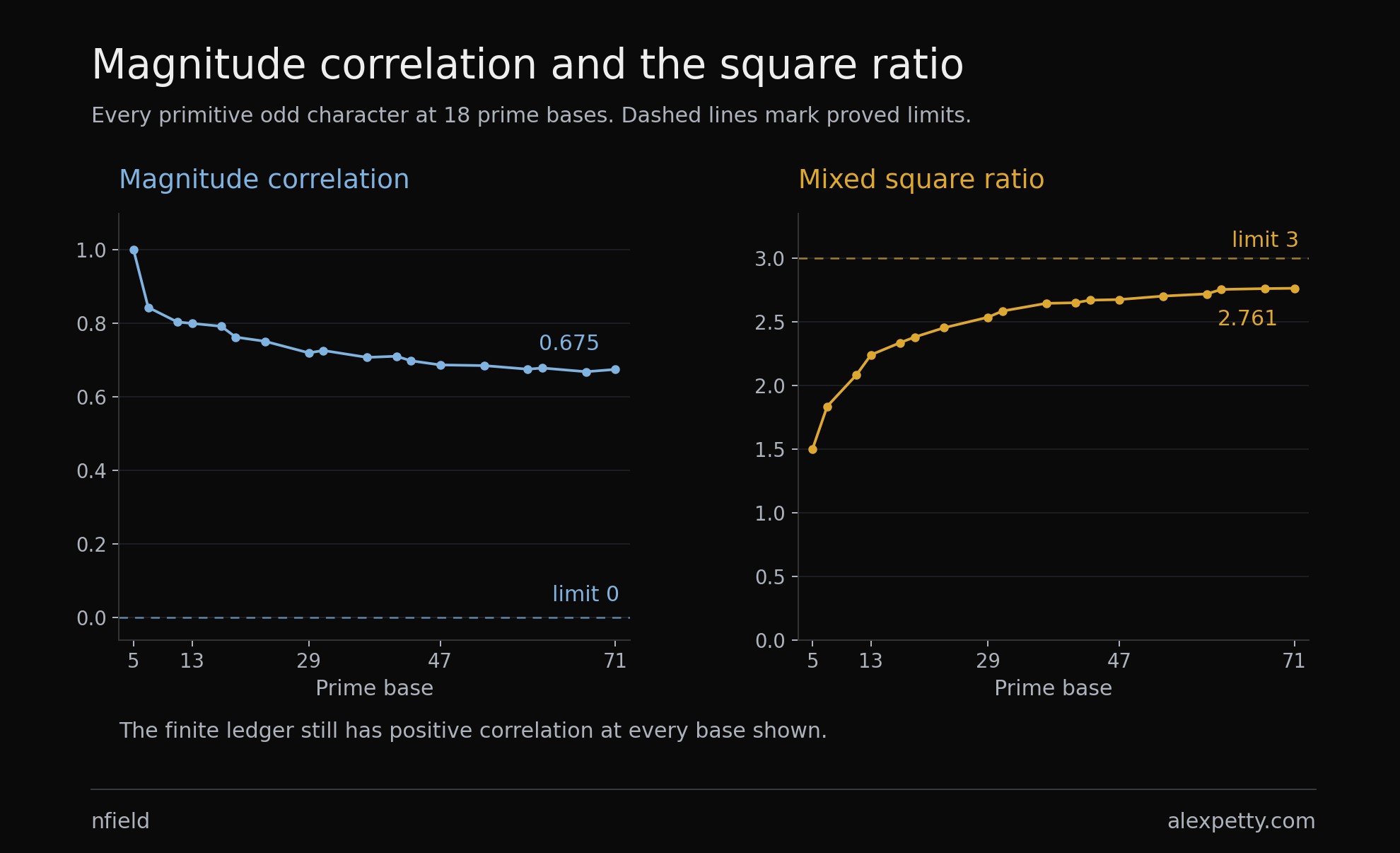 The magnitude correlation remains positive throughout the finite ledger. The ratio of mixed square moments rises toward three. The dashed lines show the limits proved in the manuscript.