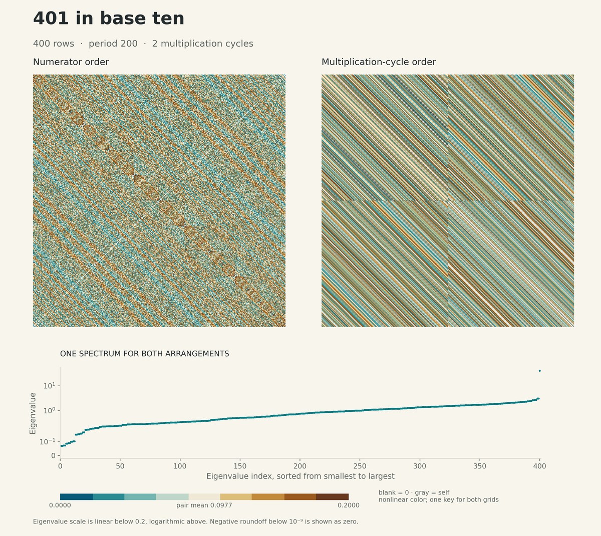 Two orderings of the 400-row pair-score matrix for denominator 401 in base ten. Numerator order is on the left, 2 multiplication cycles on the right. Below, the shared spectrum is sorted by eigenvalue. Both grids use one nonlinear teal and gold color key.