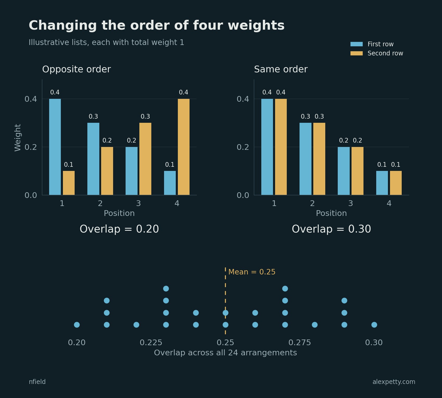 Rearranging the lower row changes the overlap while preserving both lists of weights. Averaging all twenty-four arrangements gives one quarter.