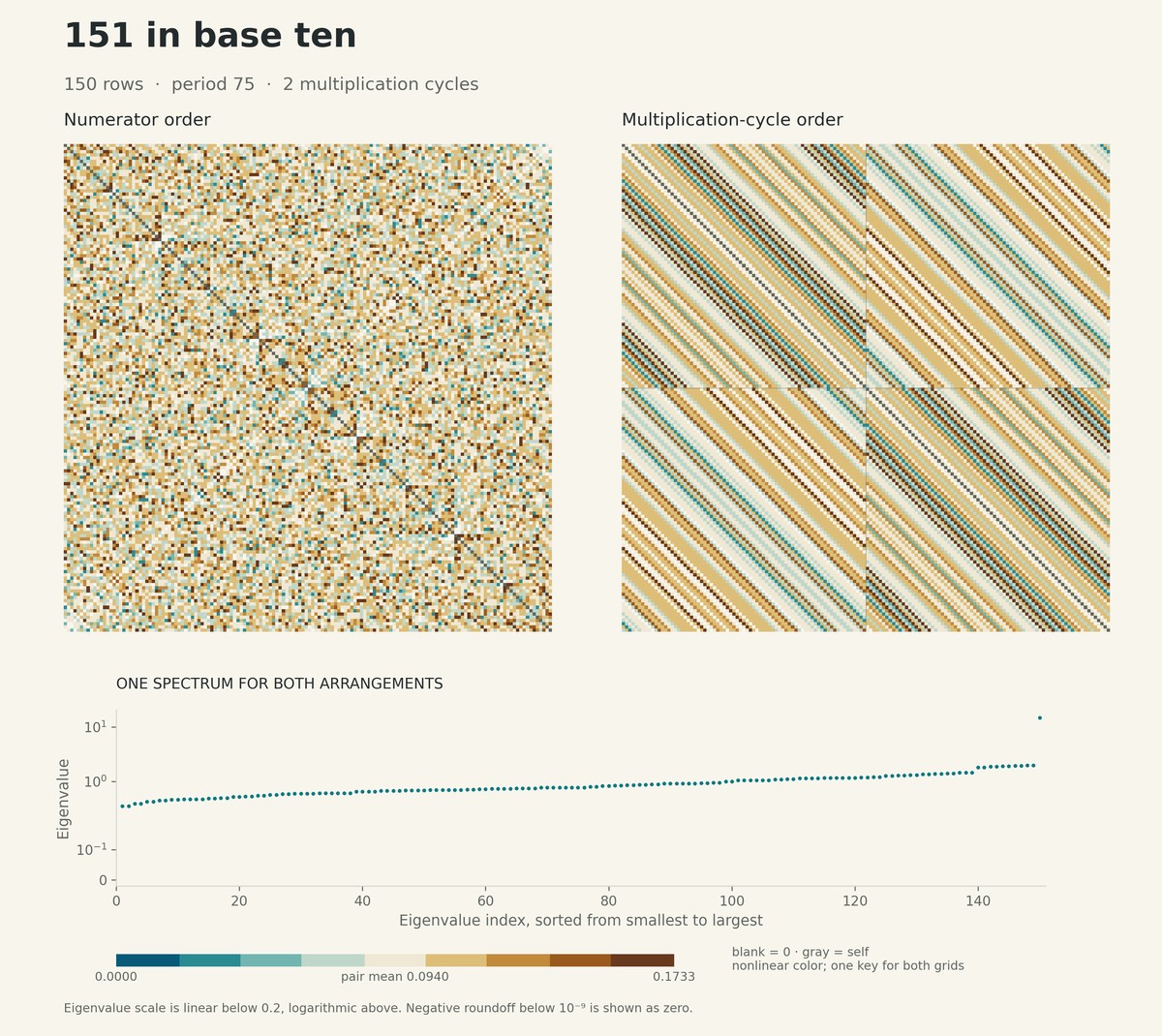 Two orderings of the 150-row pair-score matrix for denominator 151 in base ten. Numerator order is on the left, 2 multiplication cycles on the right. Below, the shared spectrum is sorted by eigenvalue. Both grids use one nonlinear teal and gold color key.