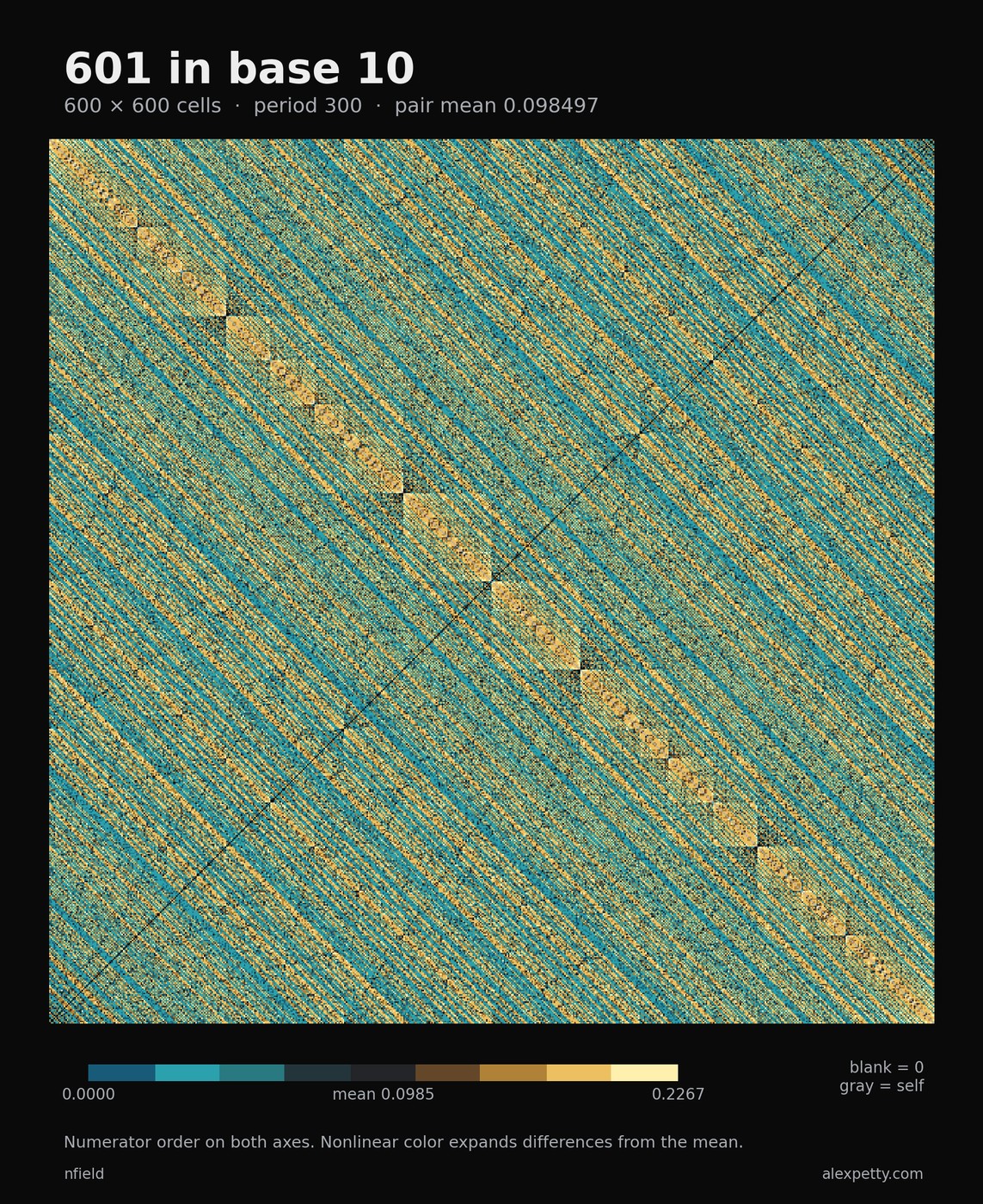 Synchronized pair-score grid for denominator 601 in base 10, with 600 rows and columns in numerator order. The common period is 300. Nonlinear teal and gold contrast distinguishes scores around the pair mean 59/599. Zero scores are blank and self-matches gray.