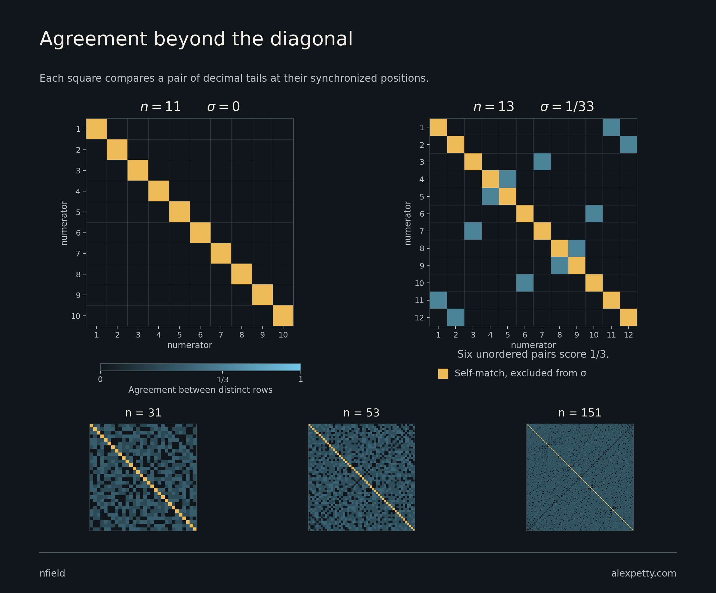 At eleven, distinct rows never agree. At thirteen, six unordered pairs match in one-third of their positions. The larger grids retain every pair score, even where one average would hide its location.