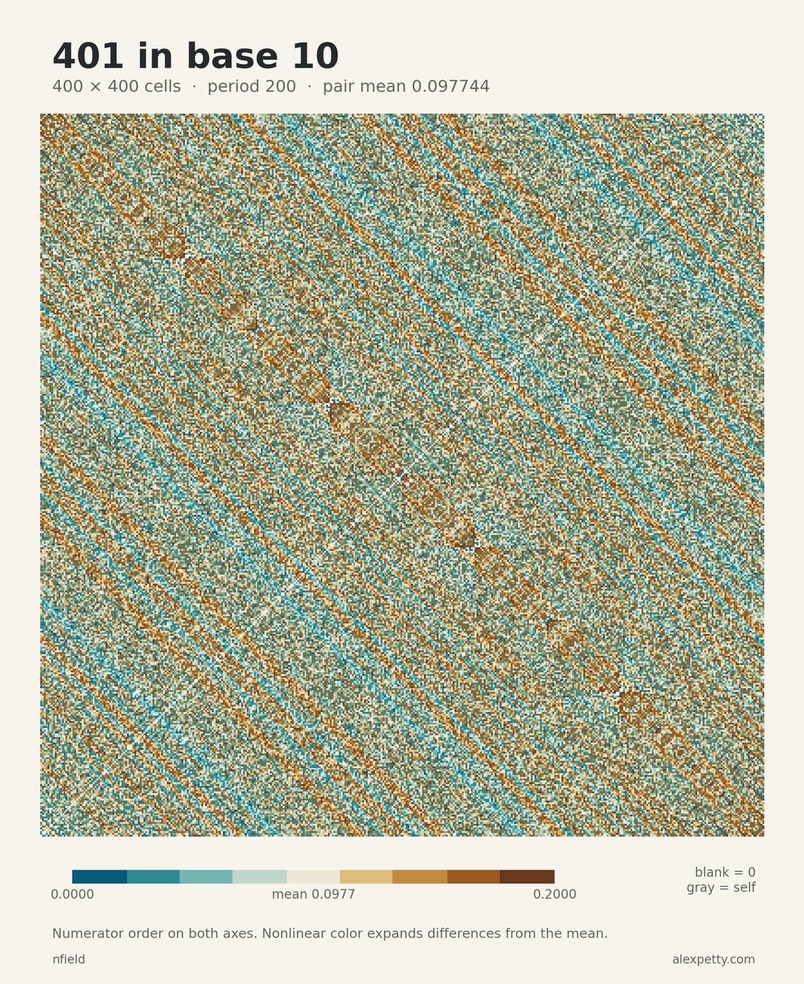 Synchronized pair-score grid for denominator 401 in base 10, with 400 rows and columns in numerator order. The common period is 200. Nonlinear teal and gold contrast distinguishes scores around the pair mean 13/133. Zero scores are blank and self-matches gray.