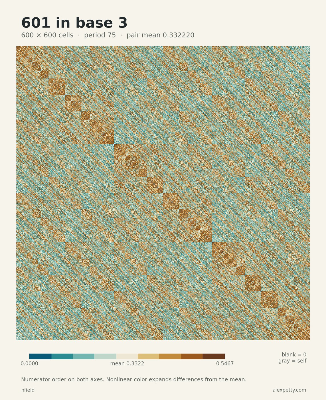 Synchronized pair-score grid for denominator 601 in base 3, with 600 rows and columns in numerator order. The common period is 75. Nonlinear teal and gold contrast distinguishes scores around the pair mean 199/599. Zero scores are blank and self-matches gray.
