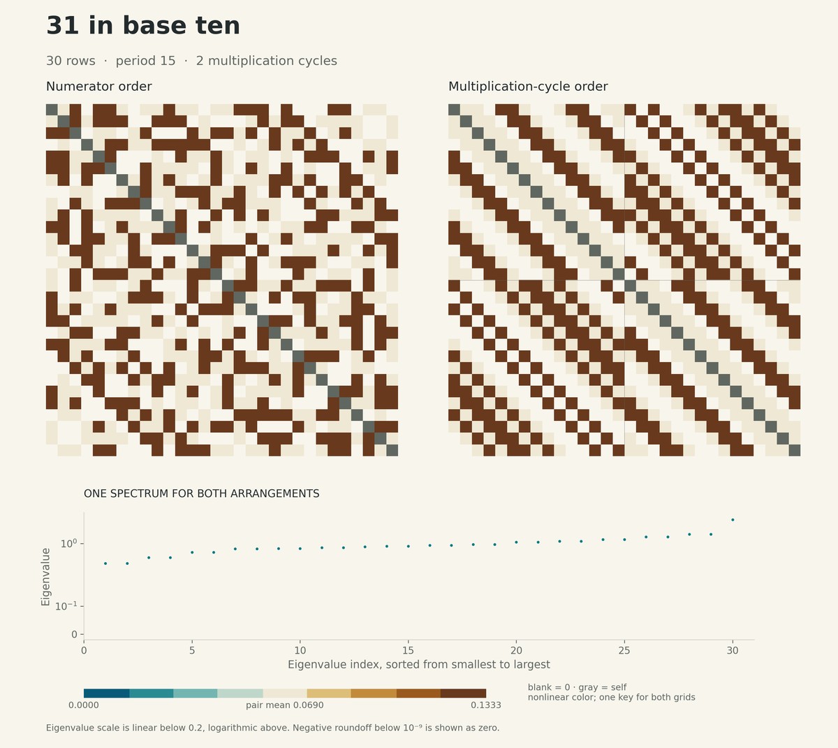 Two orderings of the 30-row pair-score matrix for denominator 31 in base ten. Numerator order is on the left, 2 multiplication cycles on the right. Below, the shared spectrum is sorted by eigenvalue. Both grids use one nonlinear teal and gold color key.