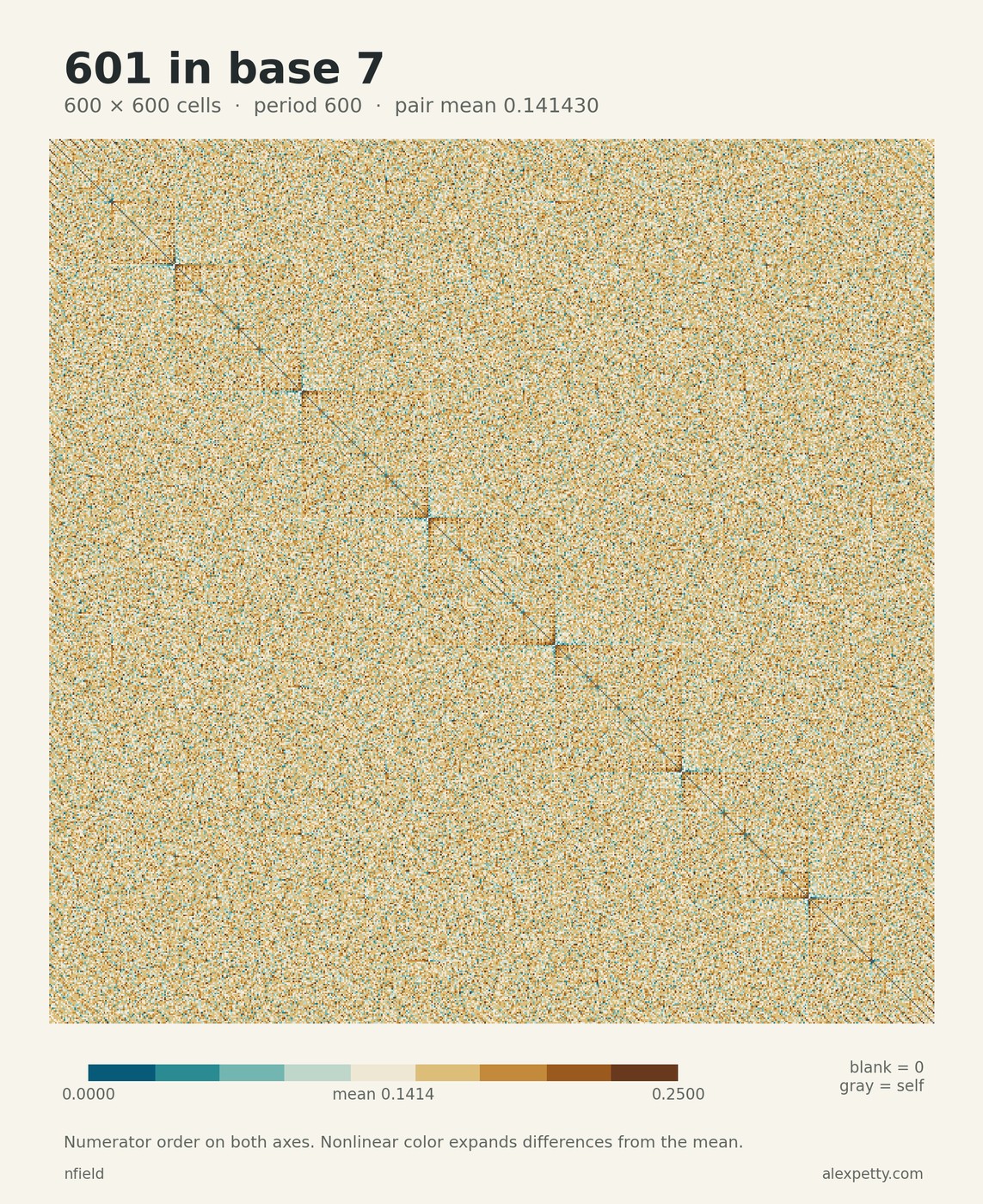 Synchronized pair-score grid for denominator 601 in base 7, with 600 rows and columns in numerator order. The common period is 600. Nonlinear teal and gold contrast distinguishes scores around the pair mean 5083/35940. Zero scores are blank and self-matches gray.