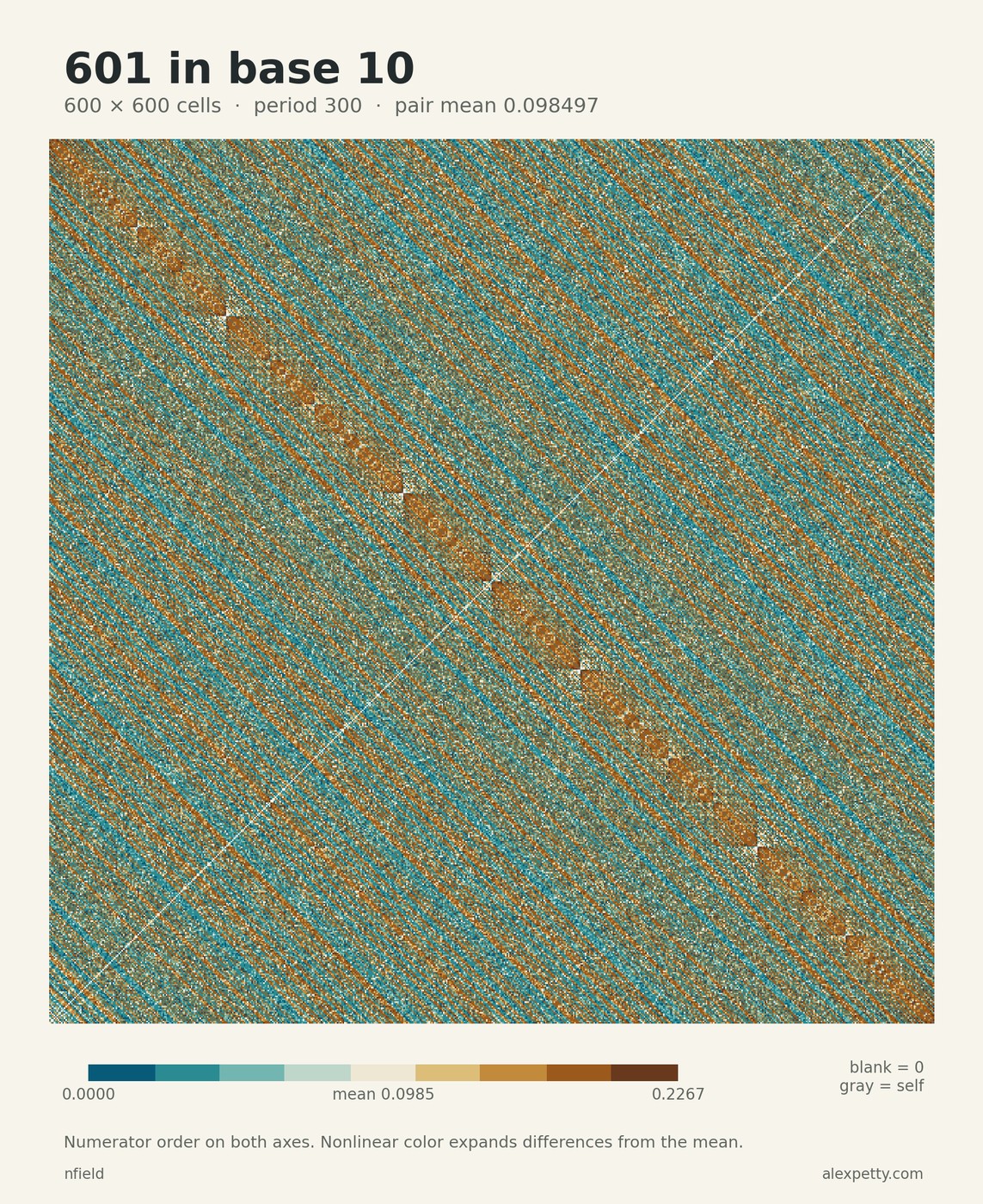 Synchronized pair-score grid for denominator 601 in base 10, with 600 rows and columns in numerator order. The common period is 300. Nonlinear teal and gold contrast distinguishes scores around the pair mean 59/599. Zero scores are blank and self-matches gray.