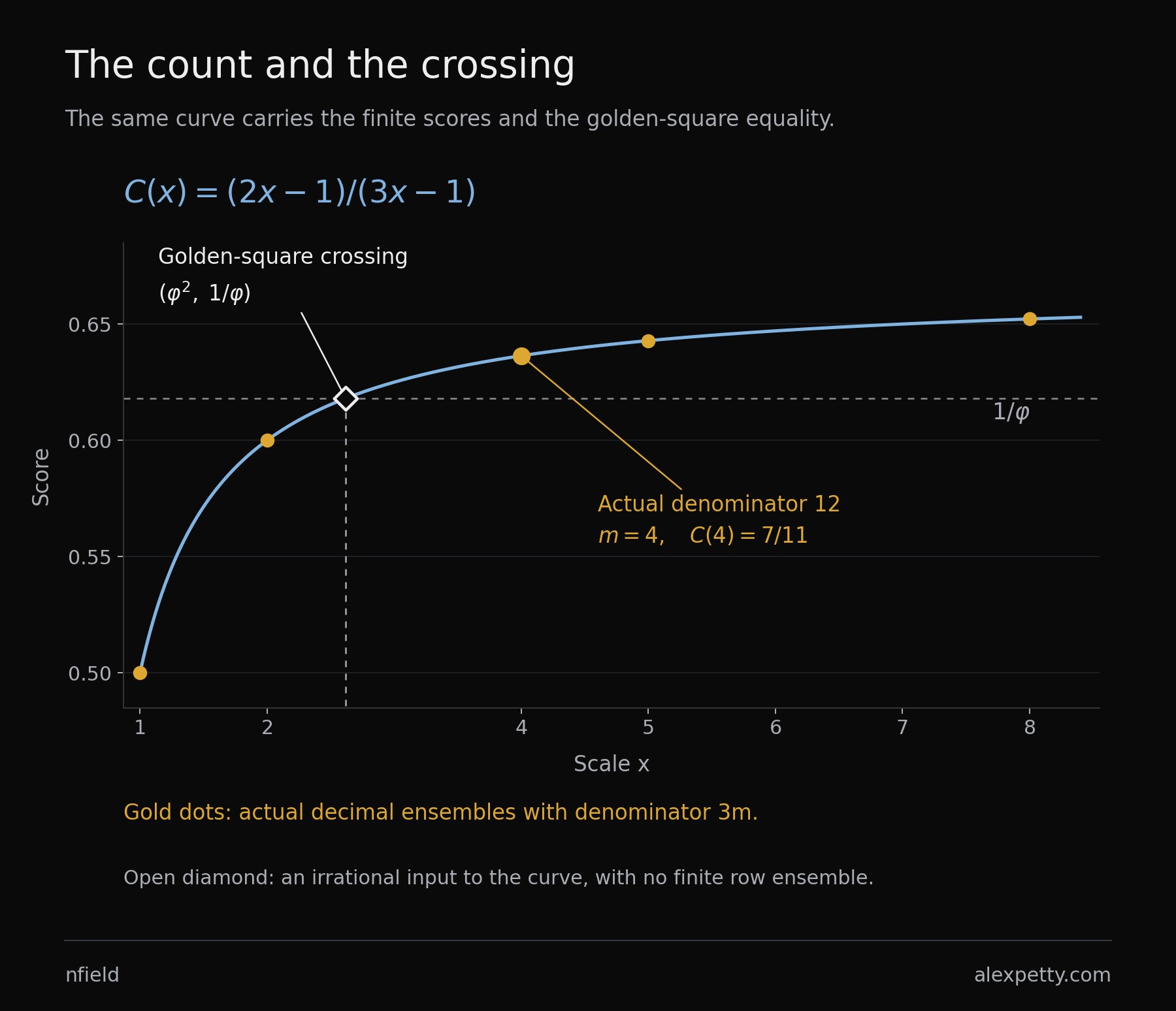 The curve C(x)=(2x-1)/(3x-1) is shown in blue with gold dots at the admissible decimal scales 1, 2, 4, 5, and 8. The actual score at scale 4 is 7/11. A separate open diamond marks the irrational crossing at the golden ratio squared, with value the reciprocal golden ratio.