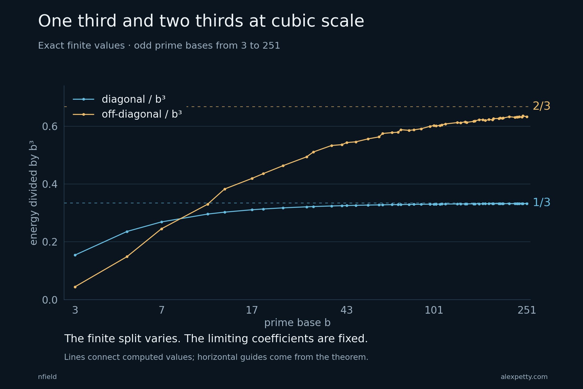 Exact diagonal and off-diagonal collision energies divided by the cube of the prime base, approaching horizontal guides at one third and two thirds.