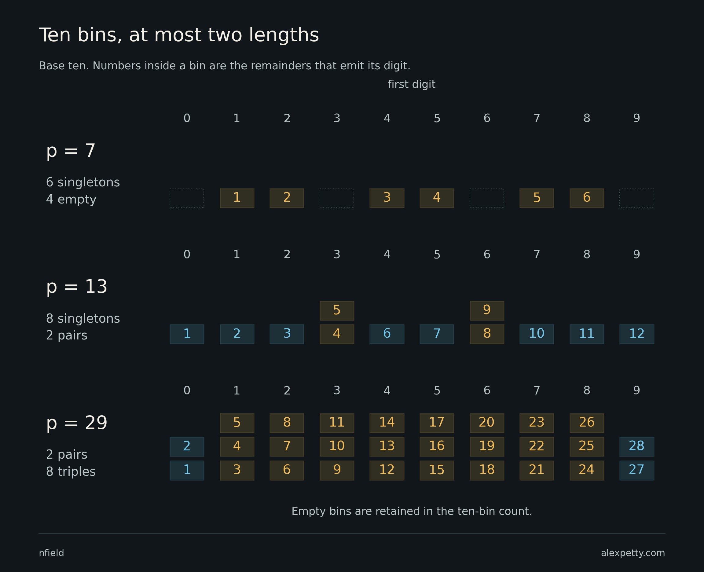 Each column groups the remainders that produce the same first digit. At thirteen, only the bins for three and six contain a pair. At twenty-nine, every bin contains two or three remainders.