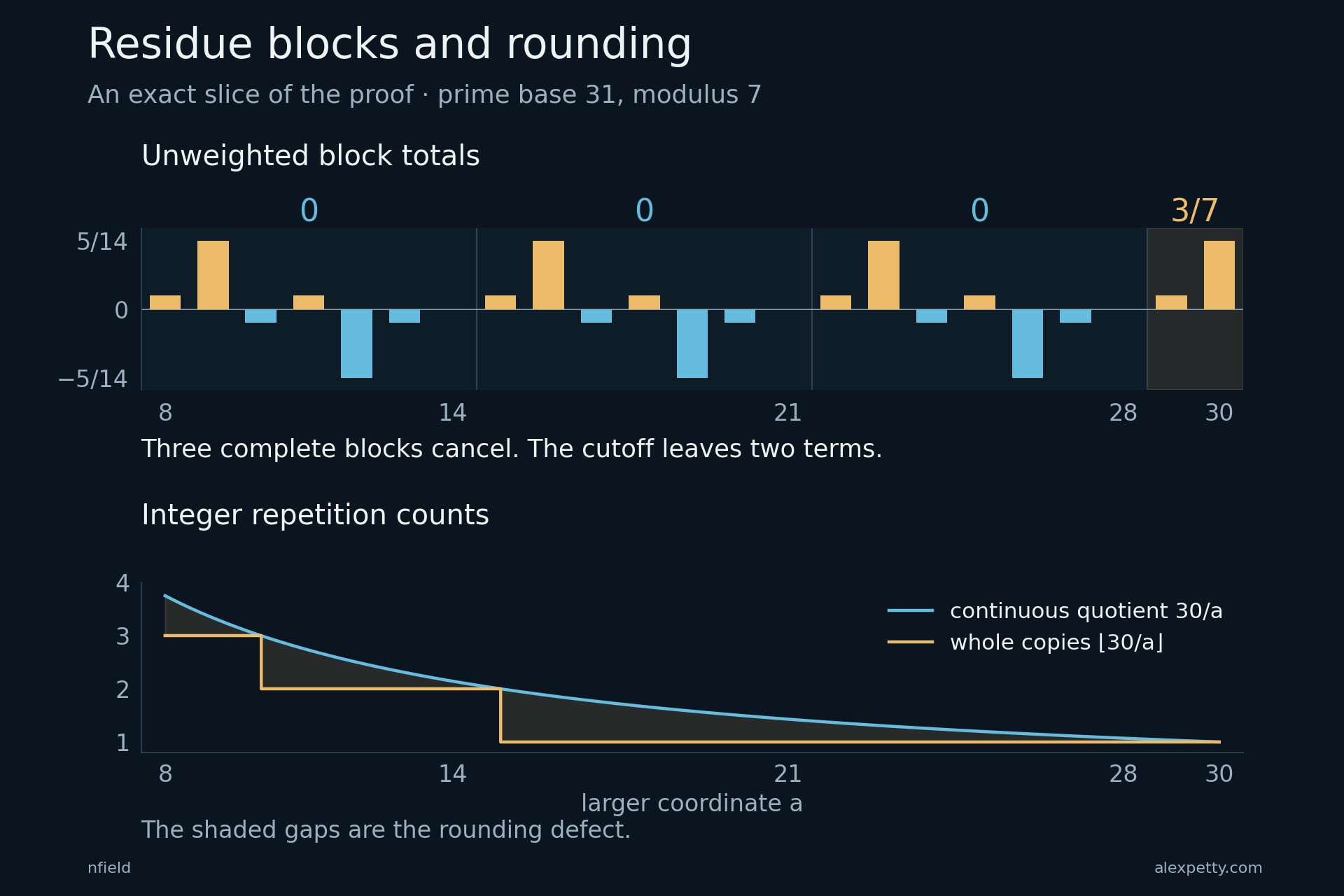 An exact base-31 example. Three complete unweighted residue blocks sum to zero; the final two terms sum to three sevenths. Below, whole-copy counts fall beneath the continuous quotient, exposing the rounding gaps.
