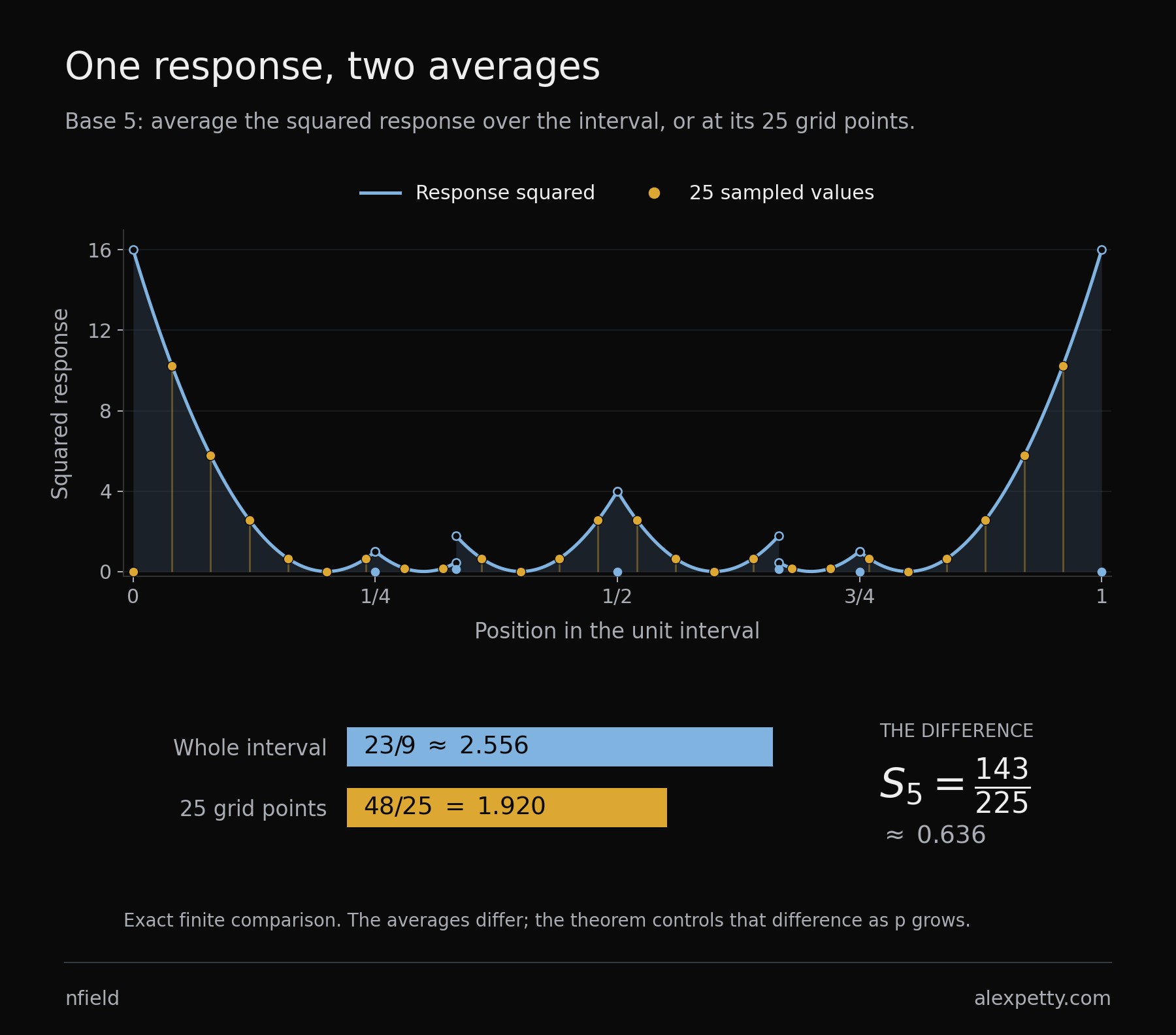 The exact squared base-five response is drawn in blue, with its 25 grid samples in gold. The interval average is 23/9 and the grid average is 48/25. Their difference is 143/225, about 0.636.
