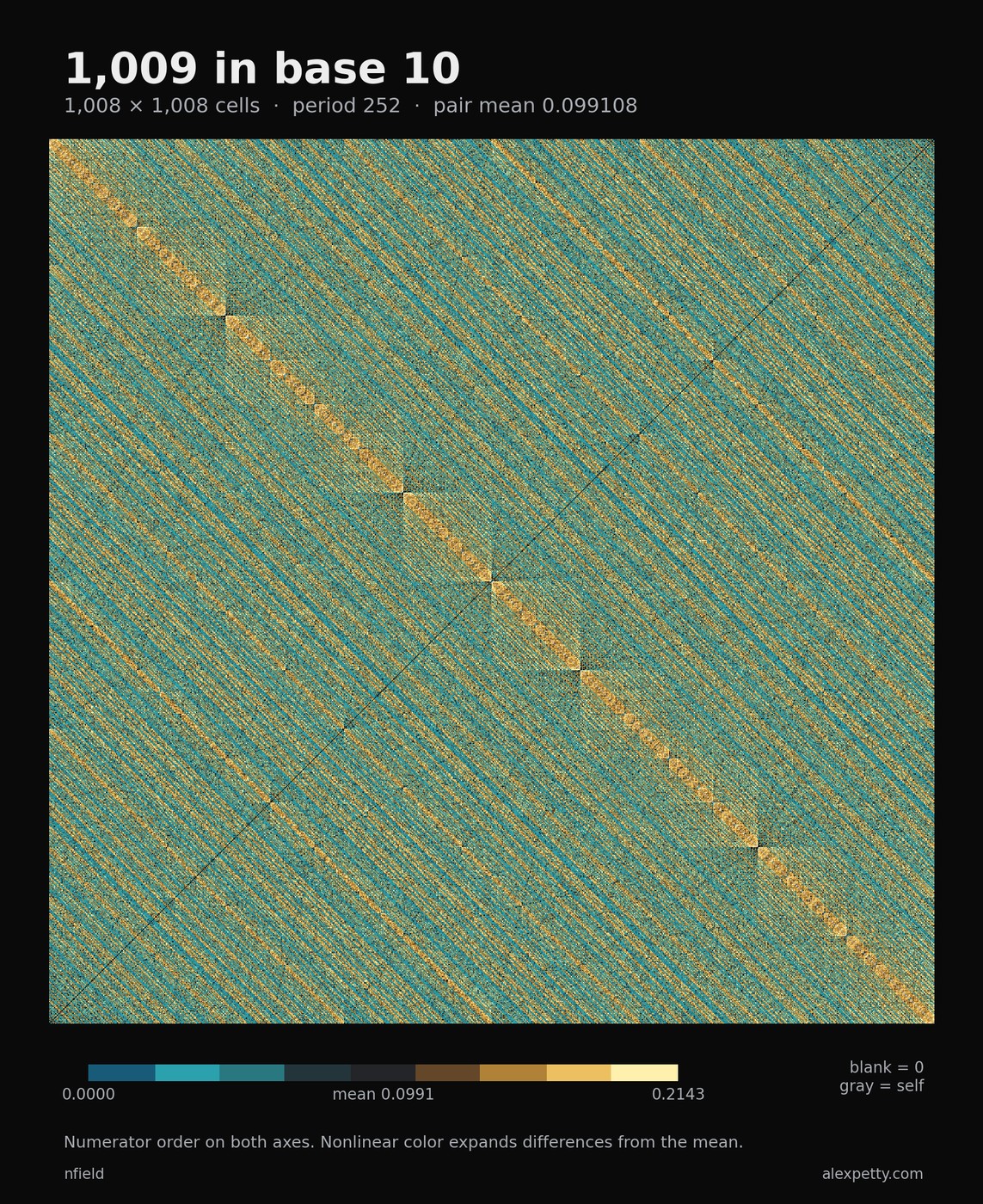 Synchronized pair-score grid for denominator 1009 in base 10, with 1008 rows and columns in numerator order. The common period is 252. Nonlinear teal and gold contrast distinguishes scores around the pair mean 12575/126882. Zero scores are blank and self-matches gray.
