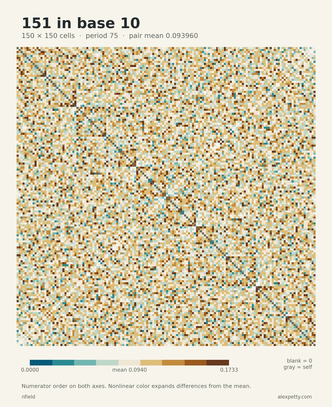 Synchronized pair-score grid for denominator 151 in base 10, with 150 rows and columns in numerator order. The common period is 75. Nonlinear teal and gold contrast distinguishes scores around the pair mean 14/149. Zero scores are blank and self-matches gray.