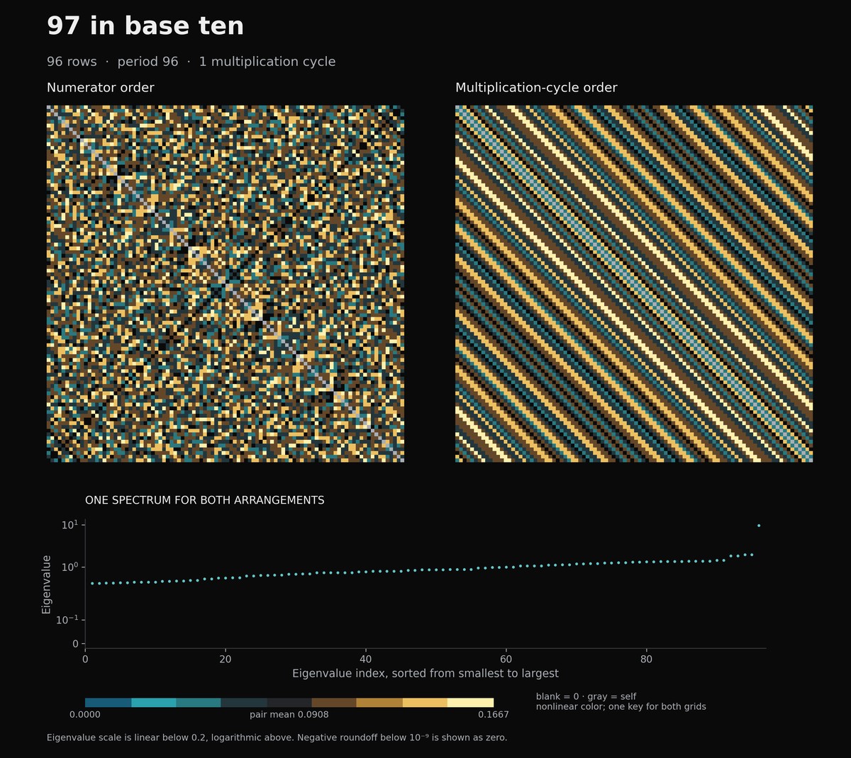 Two orderings of the 96-row pair-score matrix for denominator 97 in base ten. Numerator order is on the left, 1 multiplication cycles on the right. Below, the shared spectrum is sorted by eigenvalue. Both grids use one nonlinear teal and gold color key.