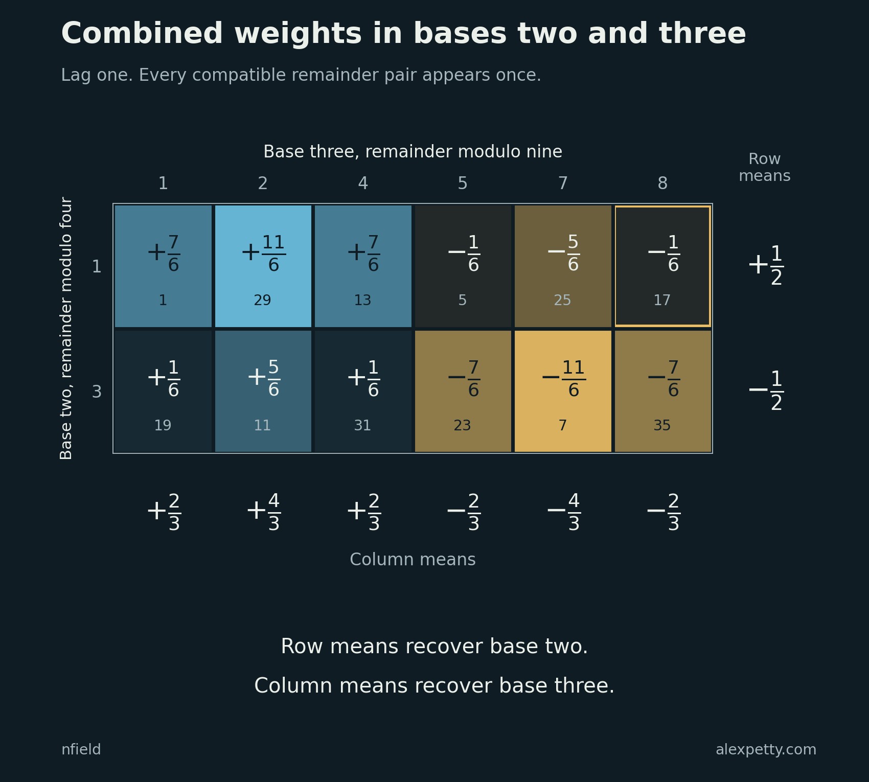 Averaging each row recovers the binary weight. Averaging each column recovers the ternary weight. Every entry belongs to the same combined table.