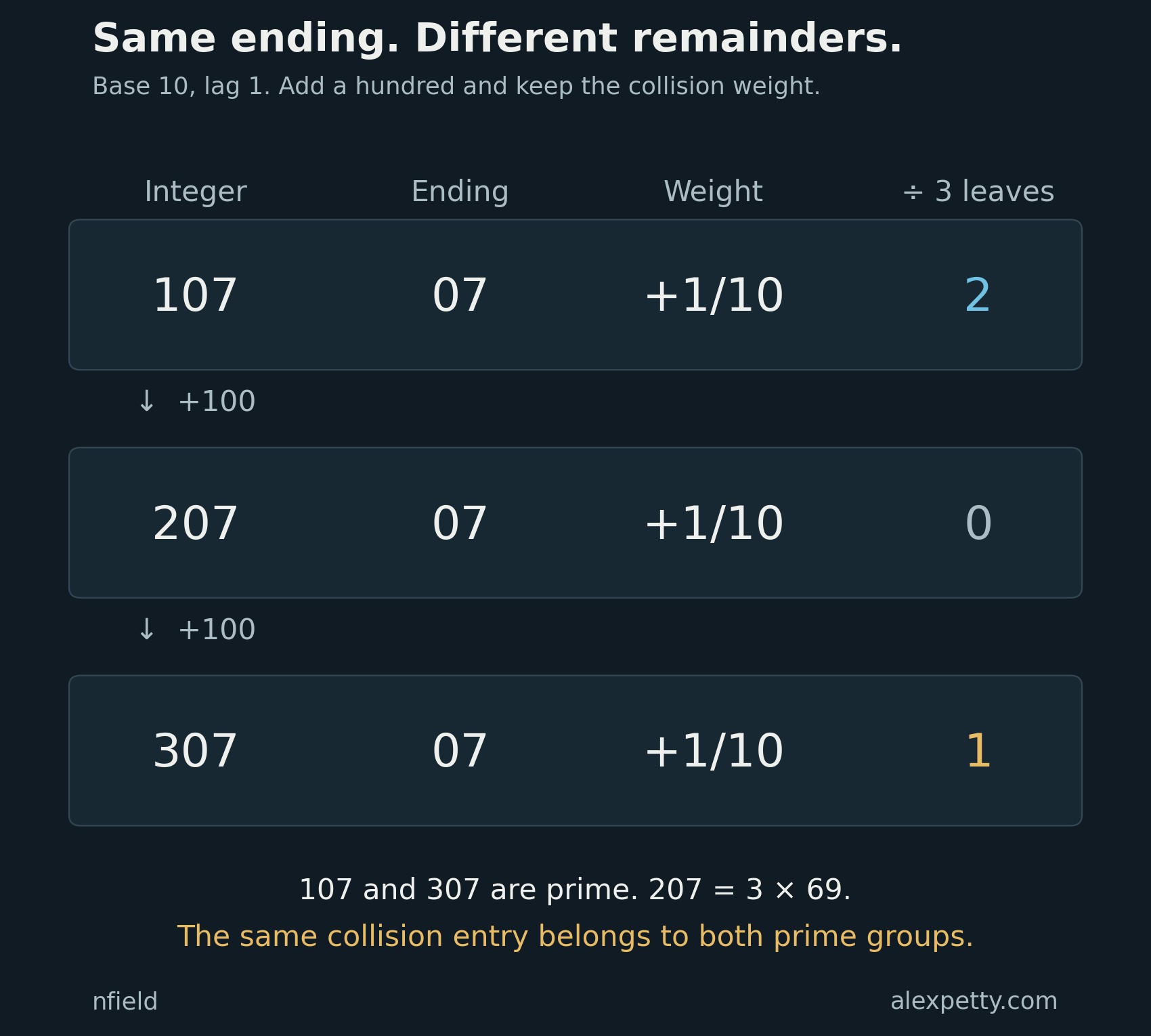 Adding a hundred keeps the collision weight fixed while changing the remainder on division by three.