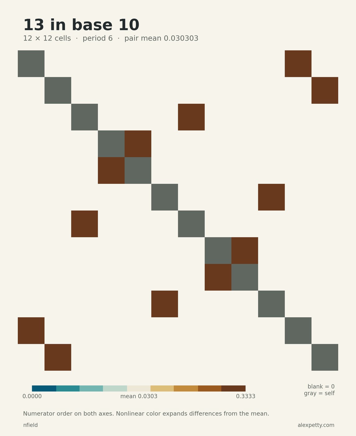 Synchronized pair-score grid for denominator 13 in base 10, with 12 rows and columns in numerator order. The common period is 6. Nonlinear teal and gold contrast distinguishes scores around the pair mean 1/33. Zero scores are blank and self-matches gray.
