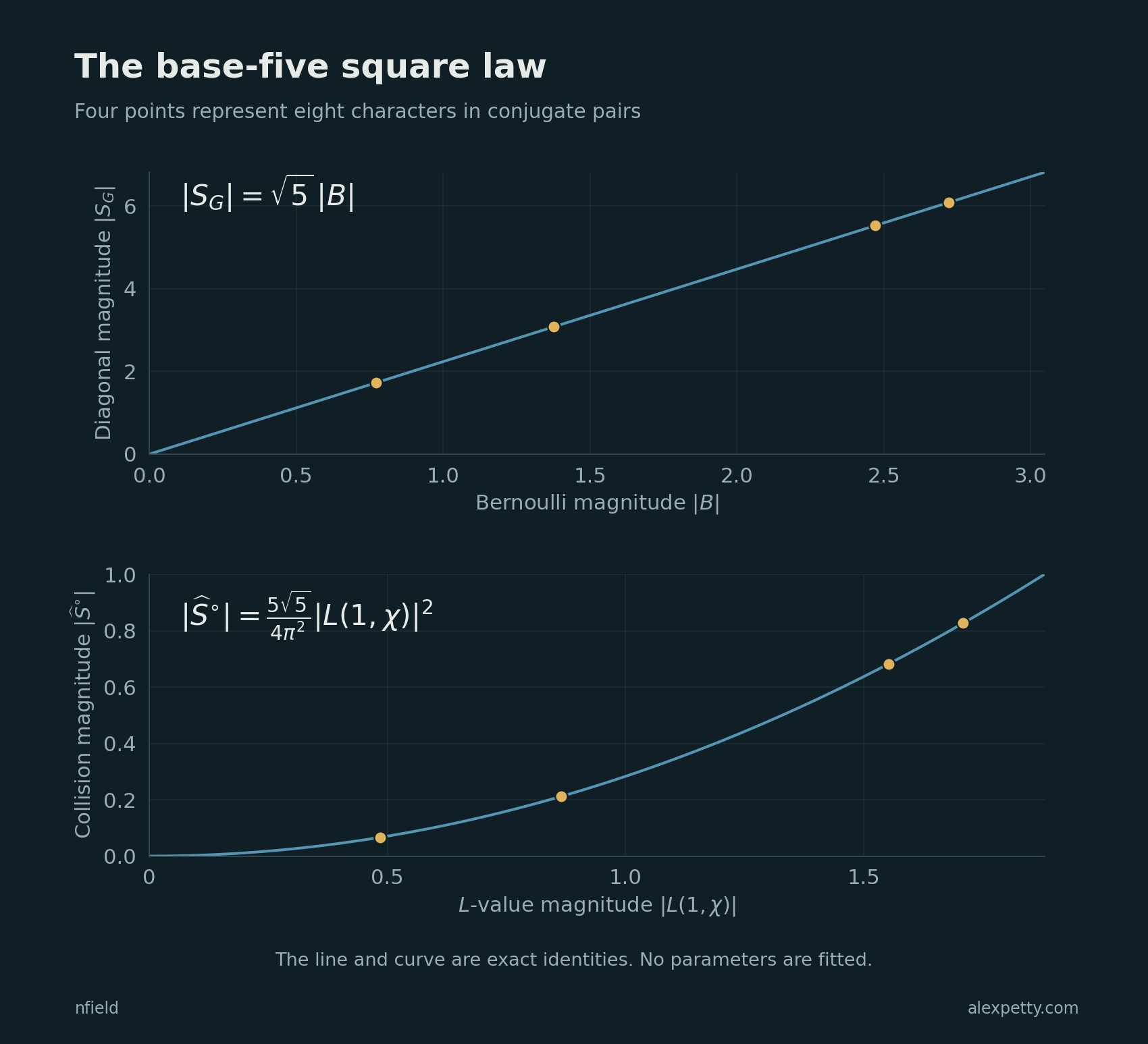 Each point represents a character and its complex conjugate, which have equal magnitudes. The straight line compares the two factors. Their product produces the quadratic curve below.