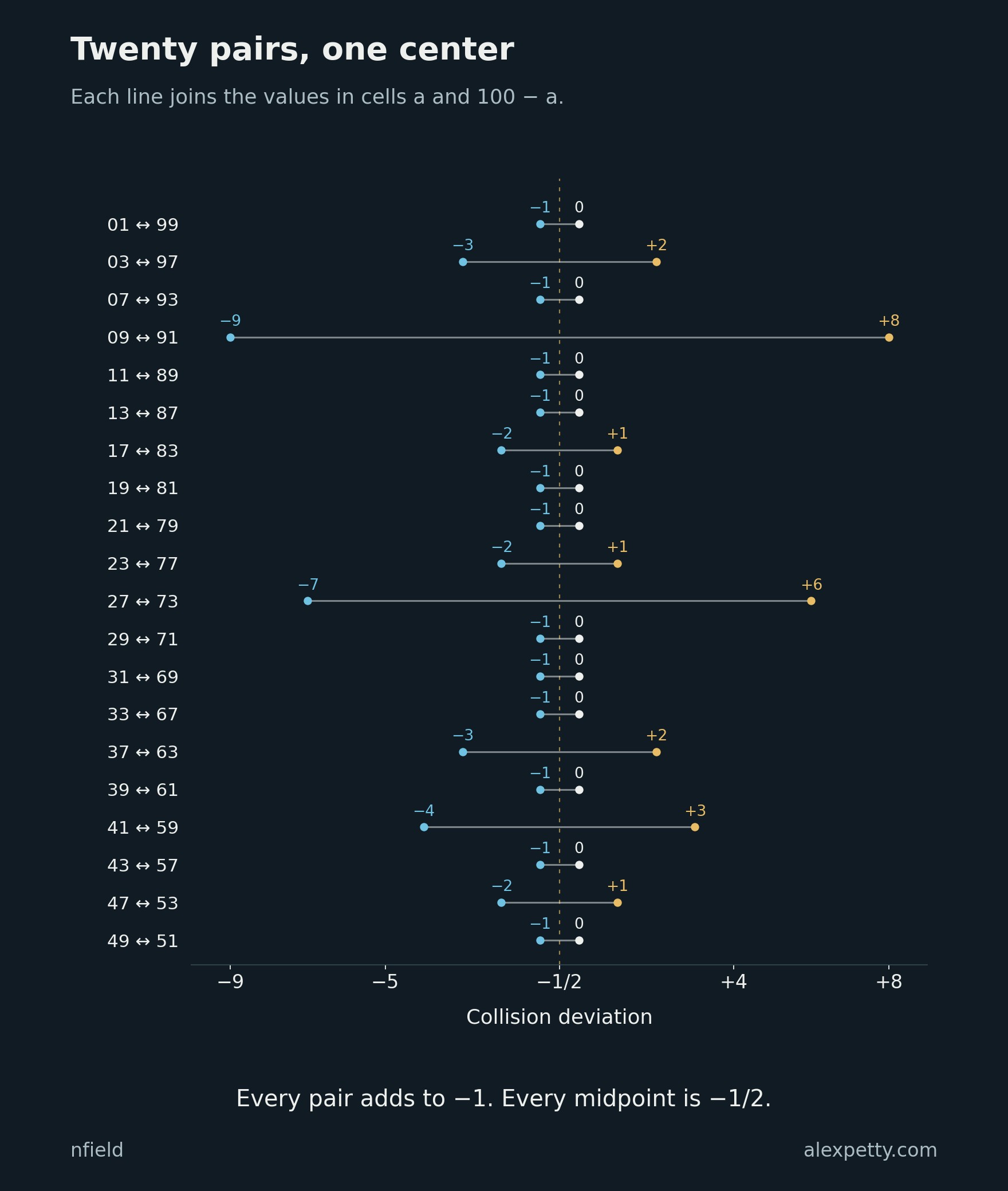Every line has the same midpoint at negative one half. Even the two extremes belong to the same pairing.