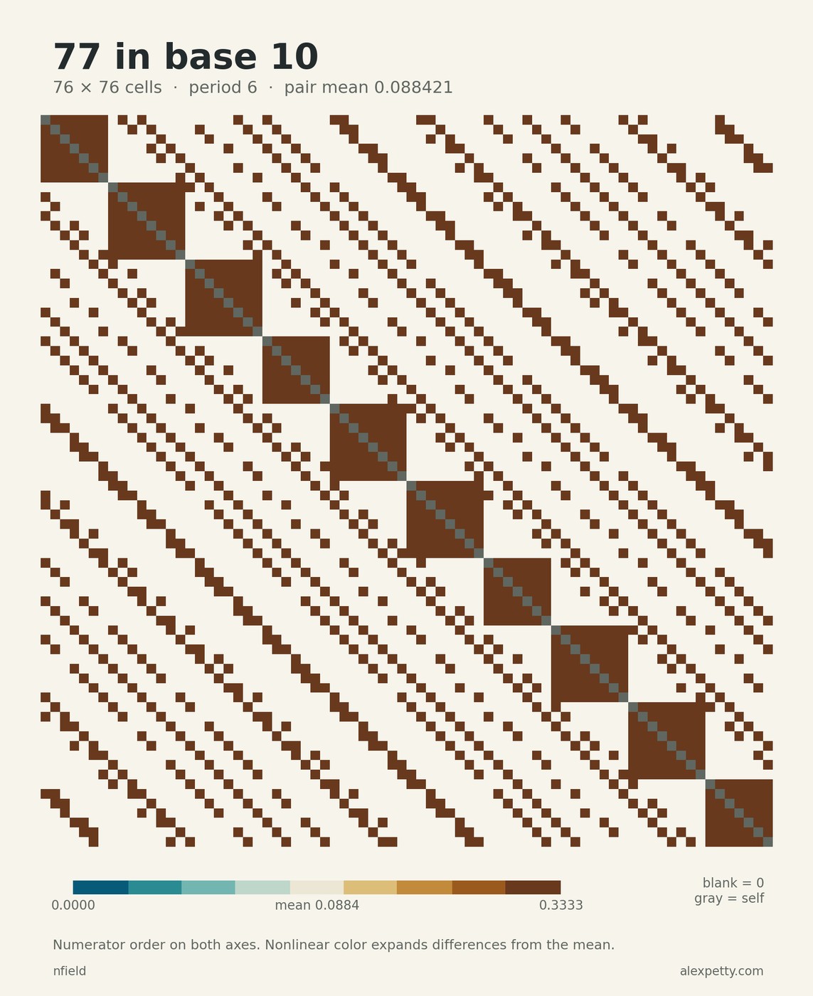 Synchronized pair-score grid for denominator 77 in base 10, with 76 rows and columns in numerator order. The common period is 6. Nonlinear teal and gold contrast distinguishes scores around the pair mean 42/475. Zero scores are blank and self-matches gray.