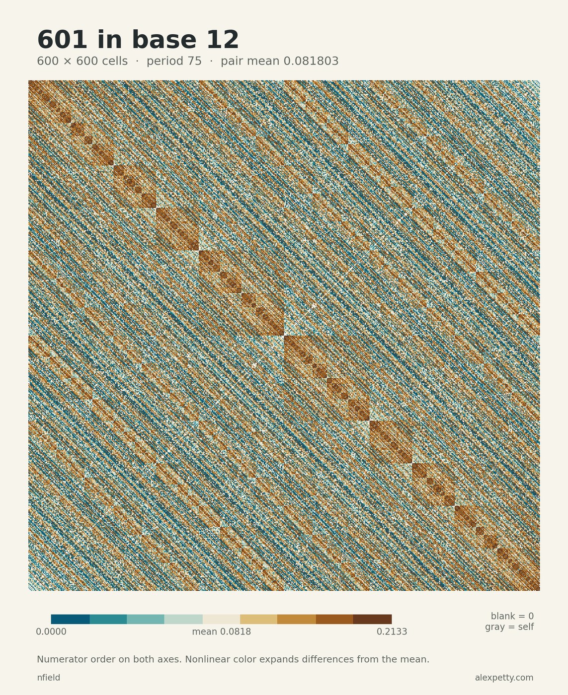 Synchronized pair-score grid for denominator 601 in base 12, with 600 rows and columns in numerator order. The common period is 75. Nonlinear teal and gold contrast distinguishes scores around the pair mean 49/599. Zero scores are blank and self-matches gray.