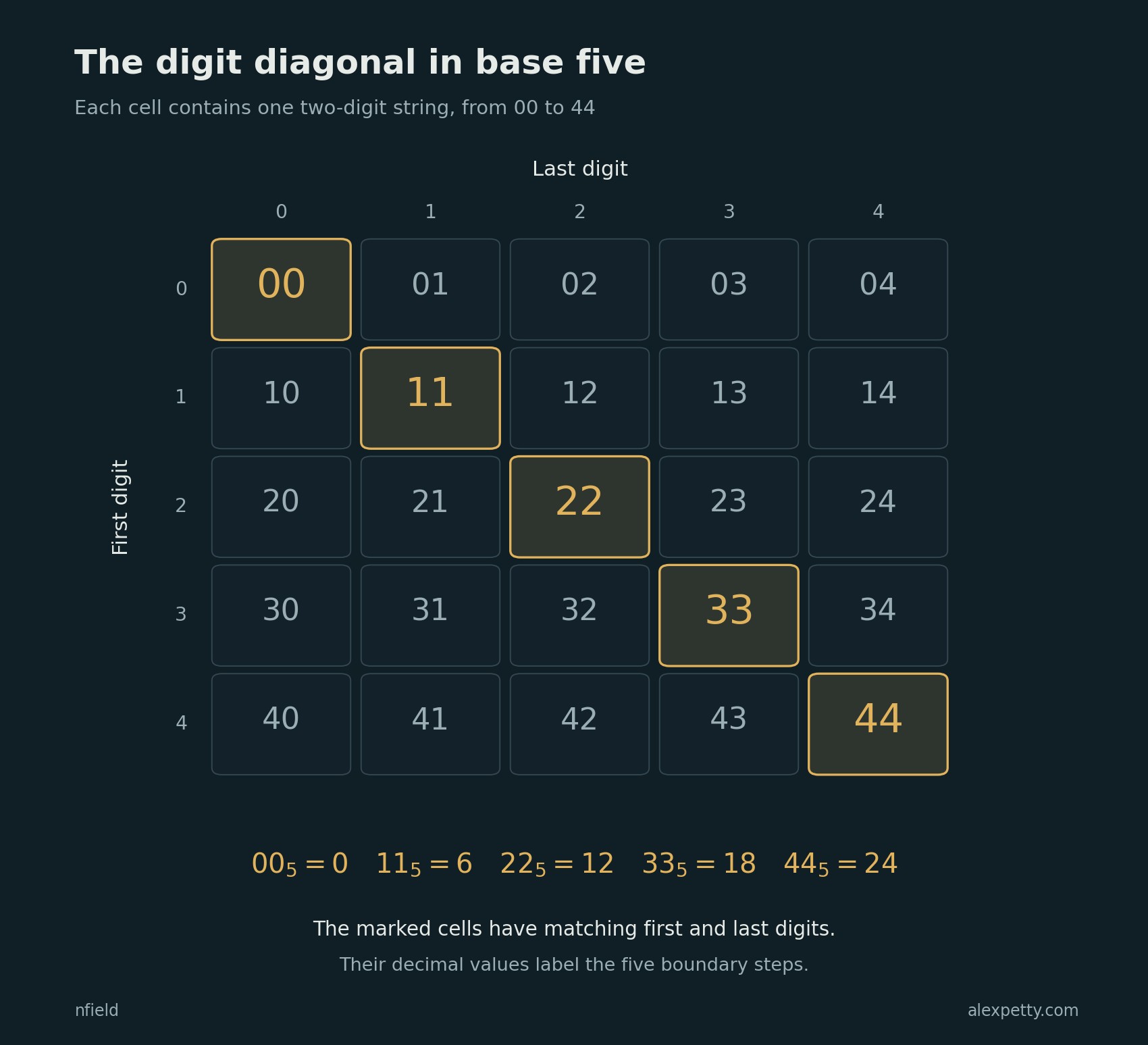 The digit condition selects five positions out of twenty-five. These are the positions used throughout the base-five calculation.