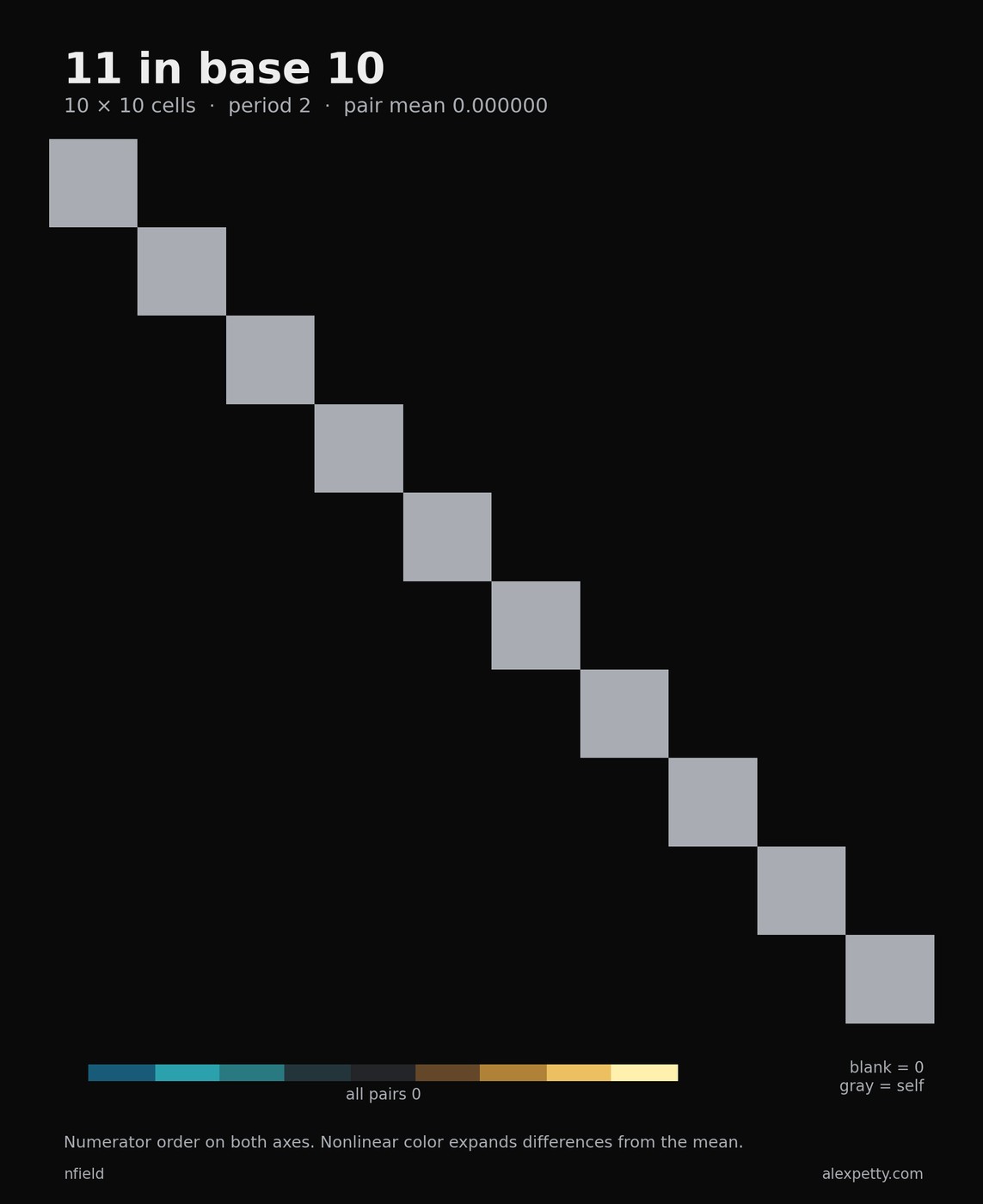 Synchronized pair-score grid for denominator 11 in base 10, with 10 rows and columns in numerator order. The common period is 2. Nonlinear teal and gold contrast distinguishes scores around the pair mean 0. Zero scores are blank and self-matches gray.
