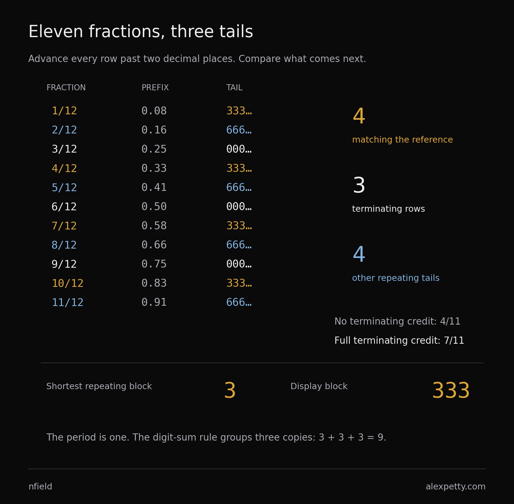 All eleven fractions with denominator twelve are split after two decimal places. Four tails repeat 3, four repeat 6, and three continue with zeros. Including the terminating rows gives score 7/11. The shortest repeating block 3 is distinguished from the displayed closure block 333.