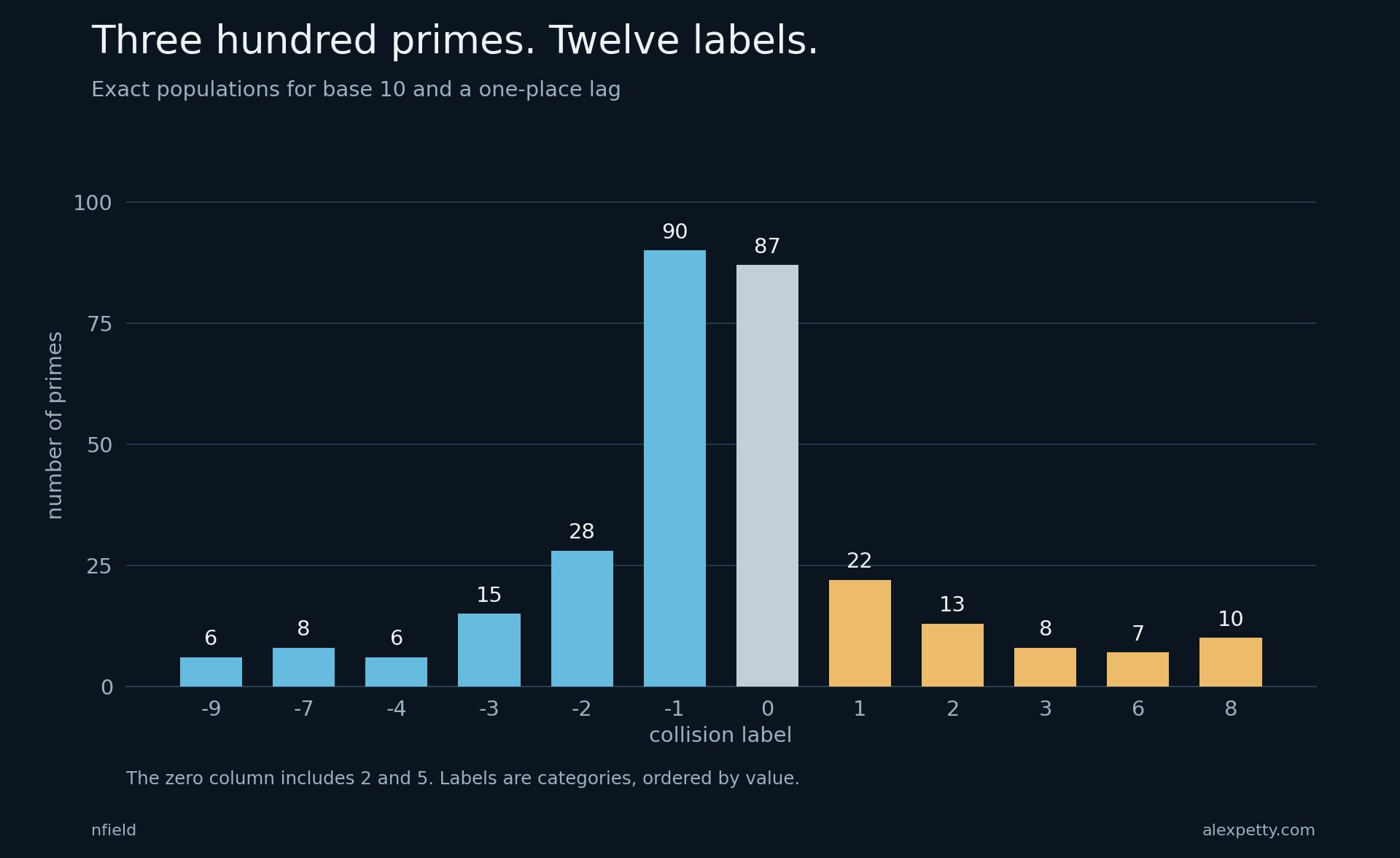 Exact populations of the twelve labels among the first 300 primes. The zero column includes 2 and 5.
