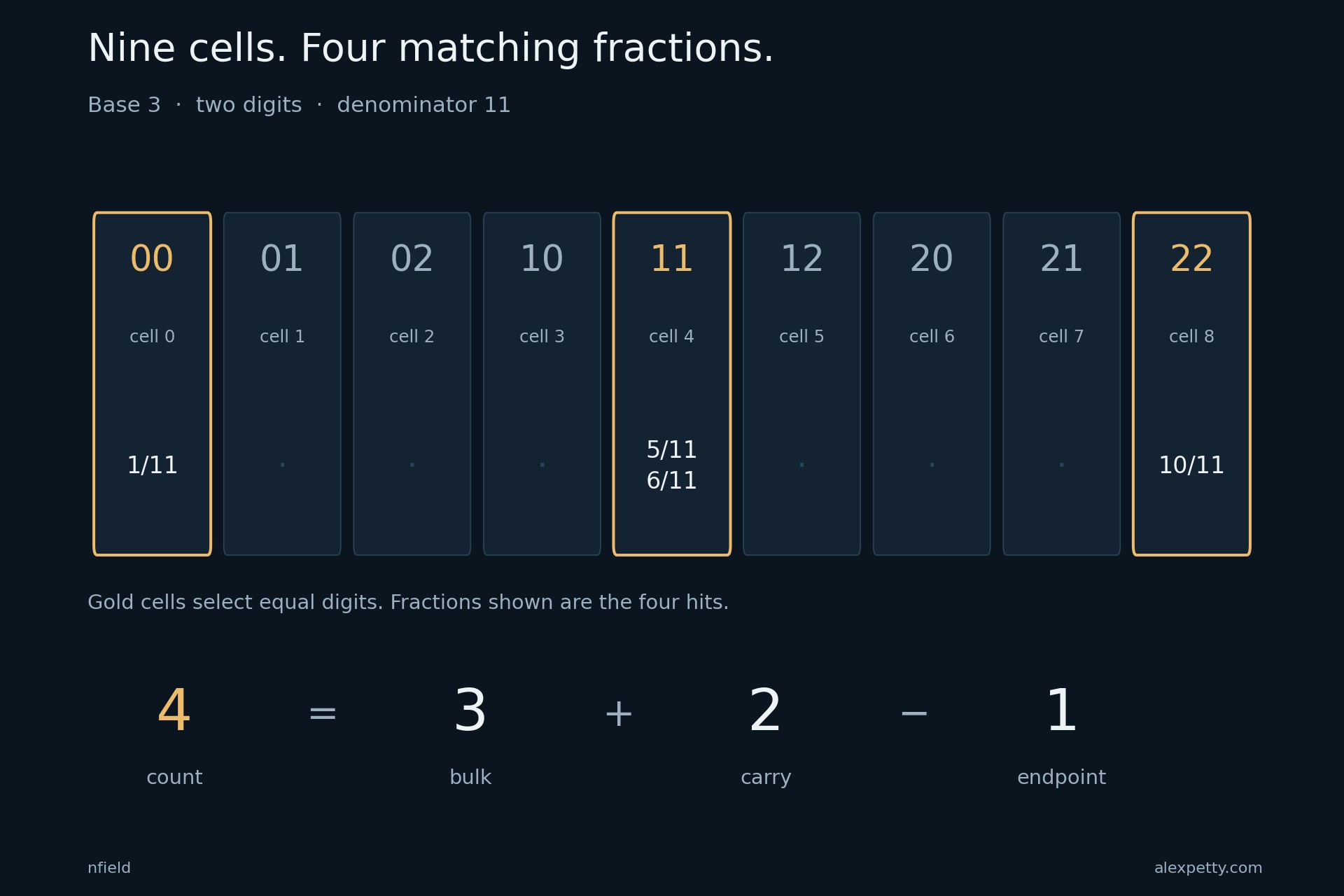 Nine base-three cells with 00, 11, and 22 selected; the fractions with numerators 1, 5, 6, and 10 give four hits, split as three plus two minus one.