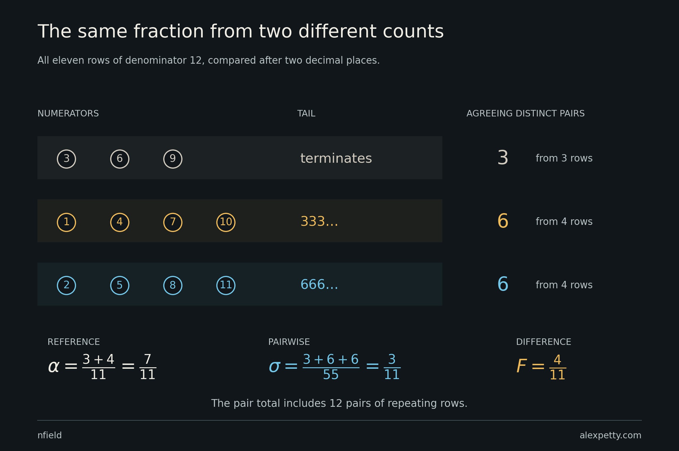 The pair average is 3/11, the same number as the terminating contribution to the reference score. Twelve of its fifteen agreeing pairs are nevertheless pairs of repeating rows.