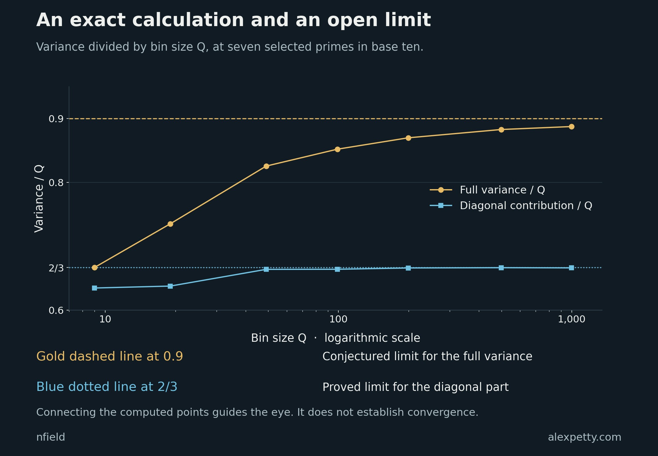 At seven selected primes, the full variance divided by Q rises from about 0.667 to 0.887. The conjectured limit is 0.9. The diagonal contribution approaches its proved limit of two thirds.