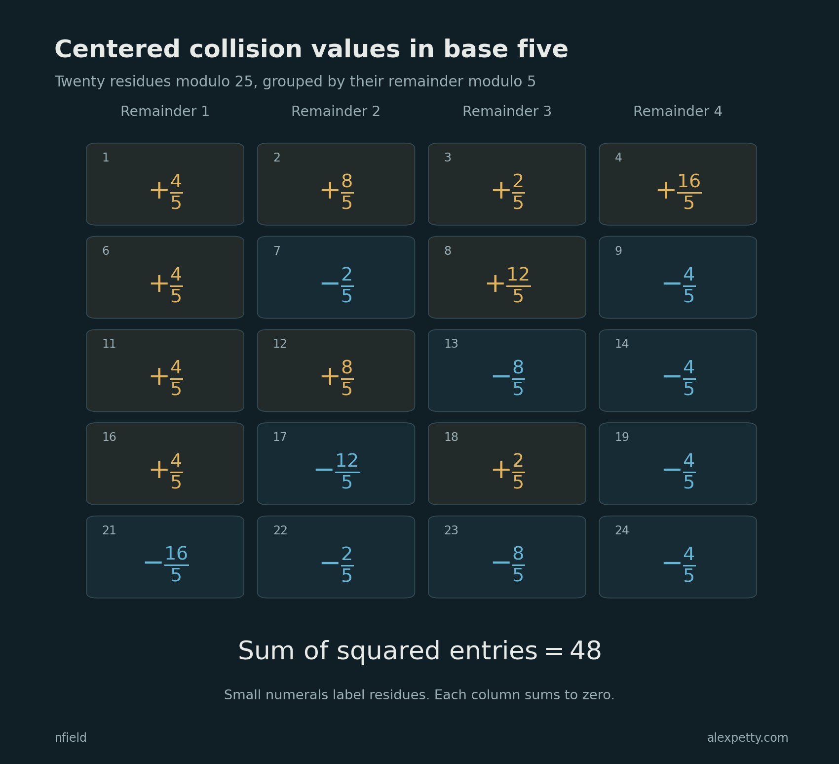 Each column has had its own average removed. Its entries sum to zero, but their squares contribute to an exact total of 48.