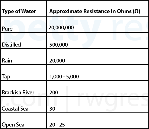 Water resistance chart
