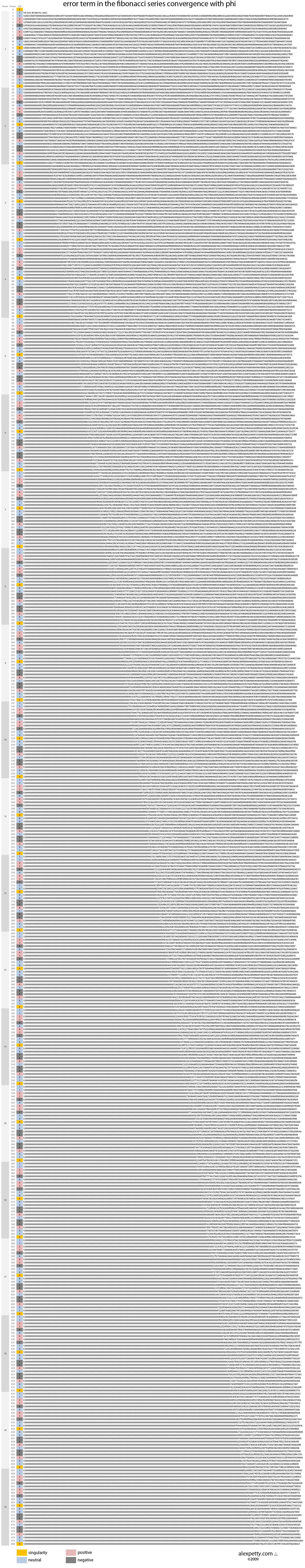 Error term convergence