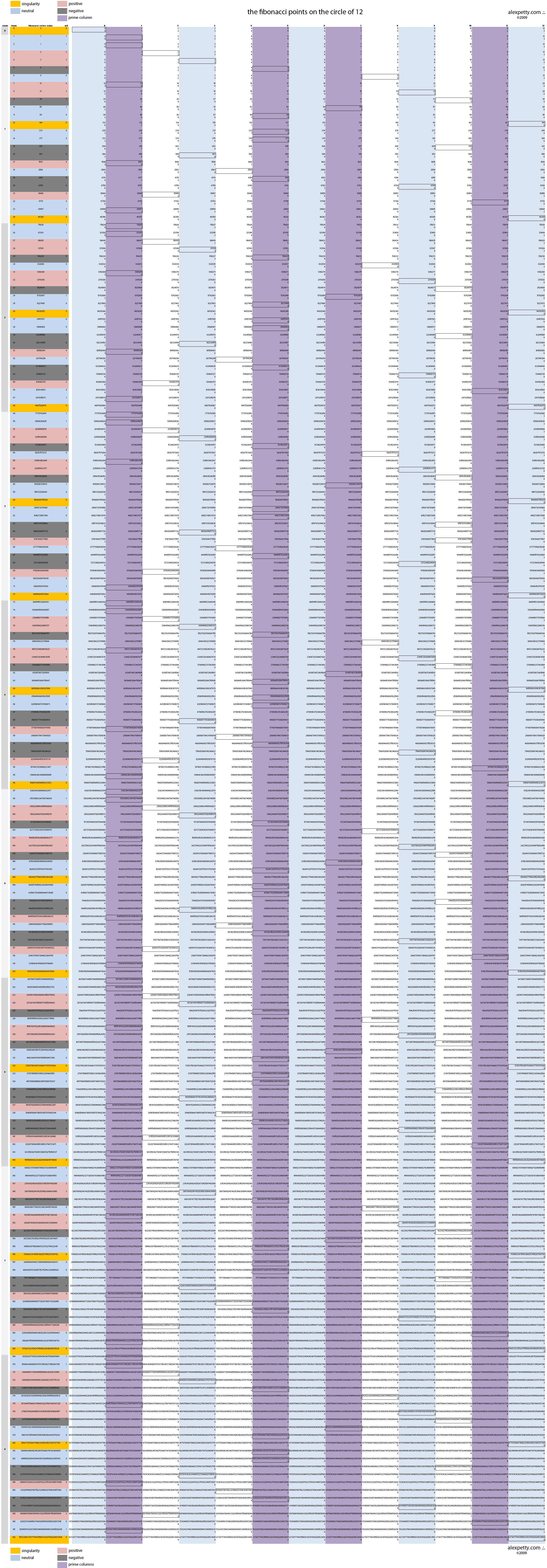 Fibonacci points granular